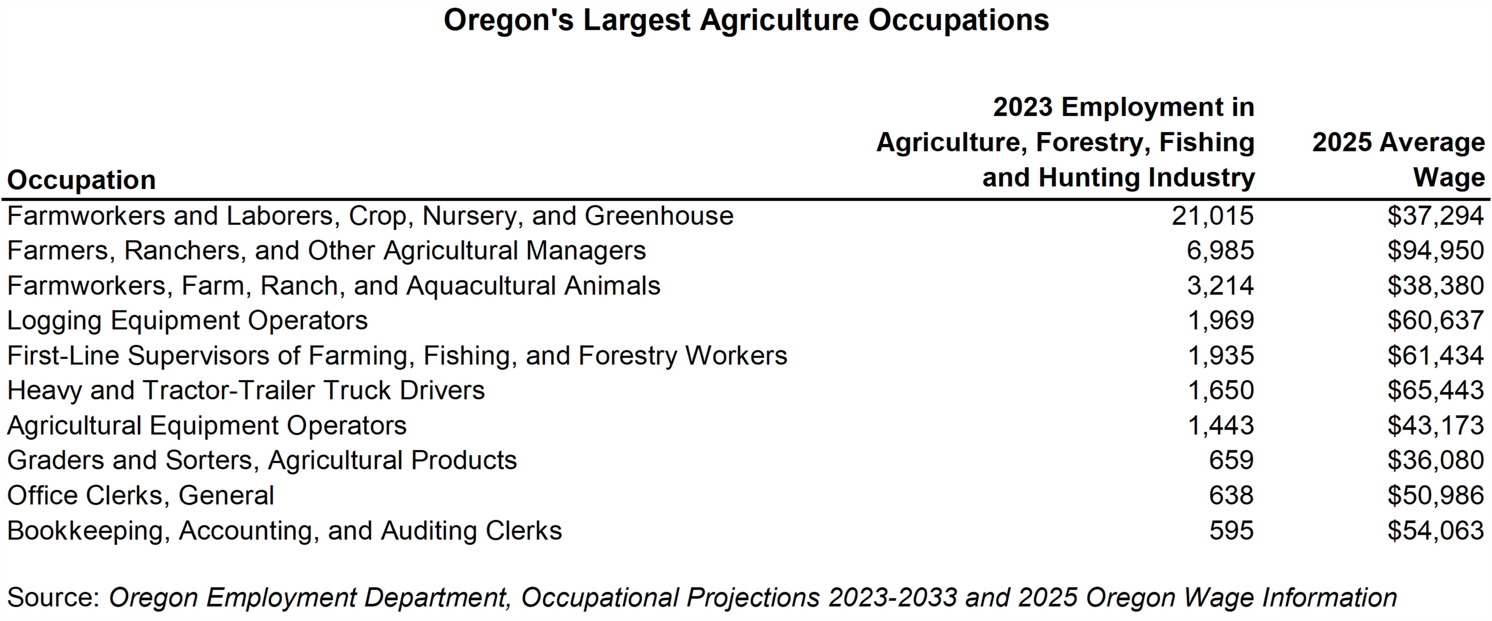 Table showing Oregon's Largest Agriculture Occupations