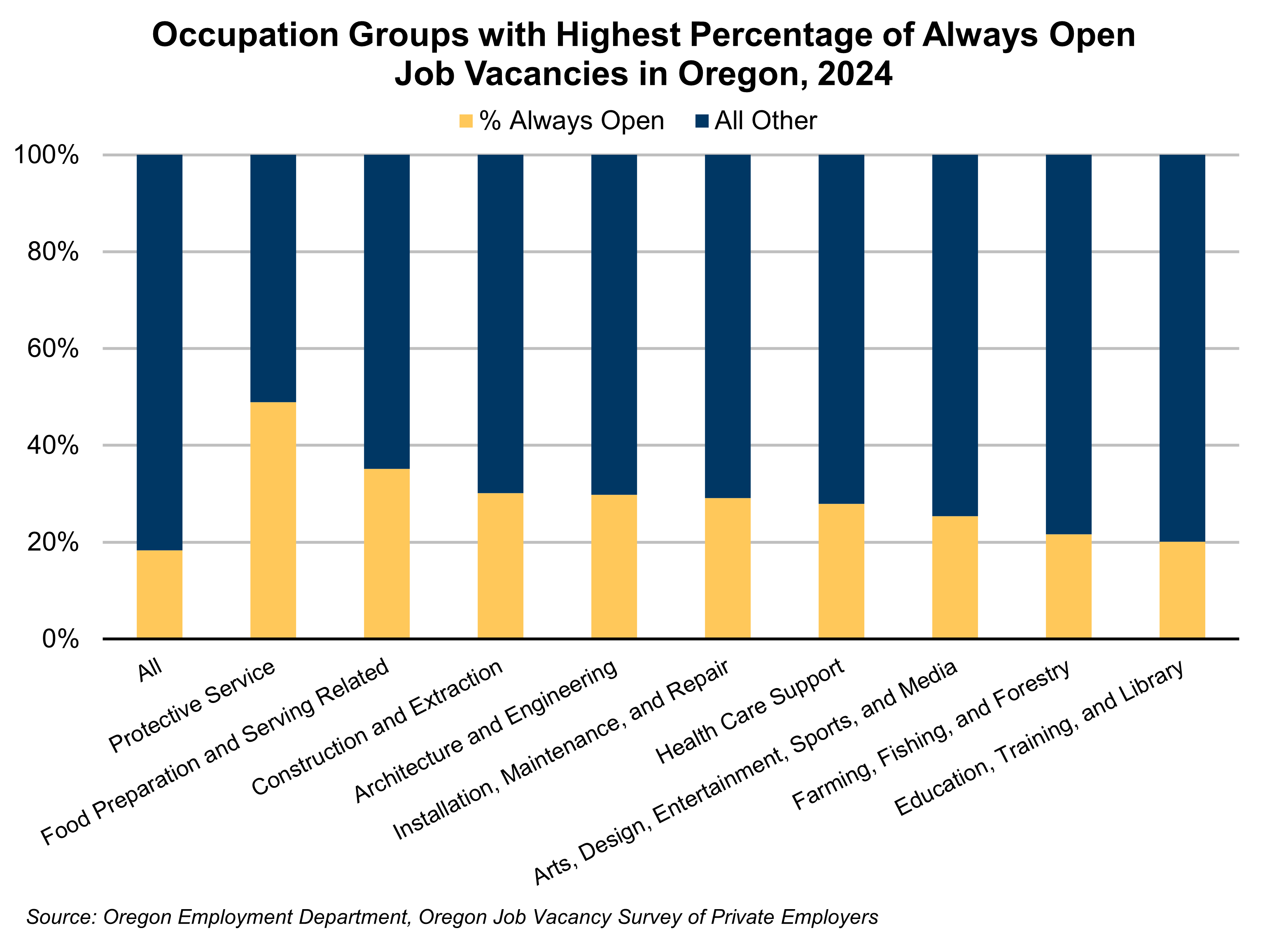 Graph showing Occupation Groups with Highest Percentage of Always Open Job Vacancies in Oregon, 2024