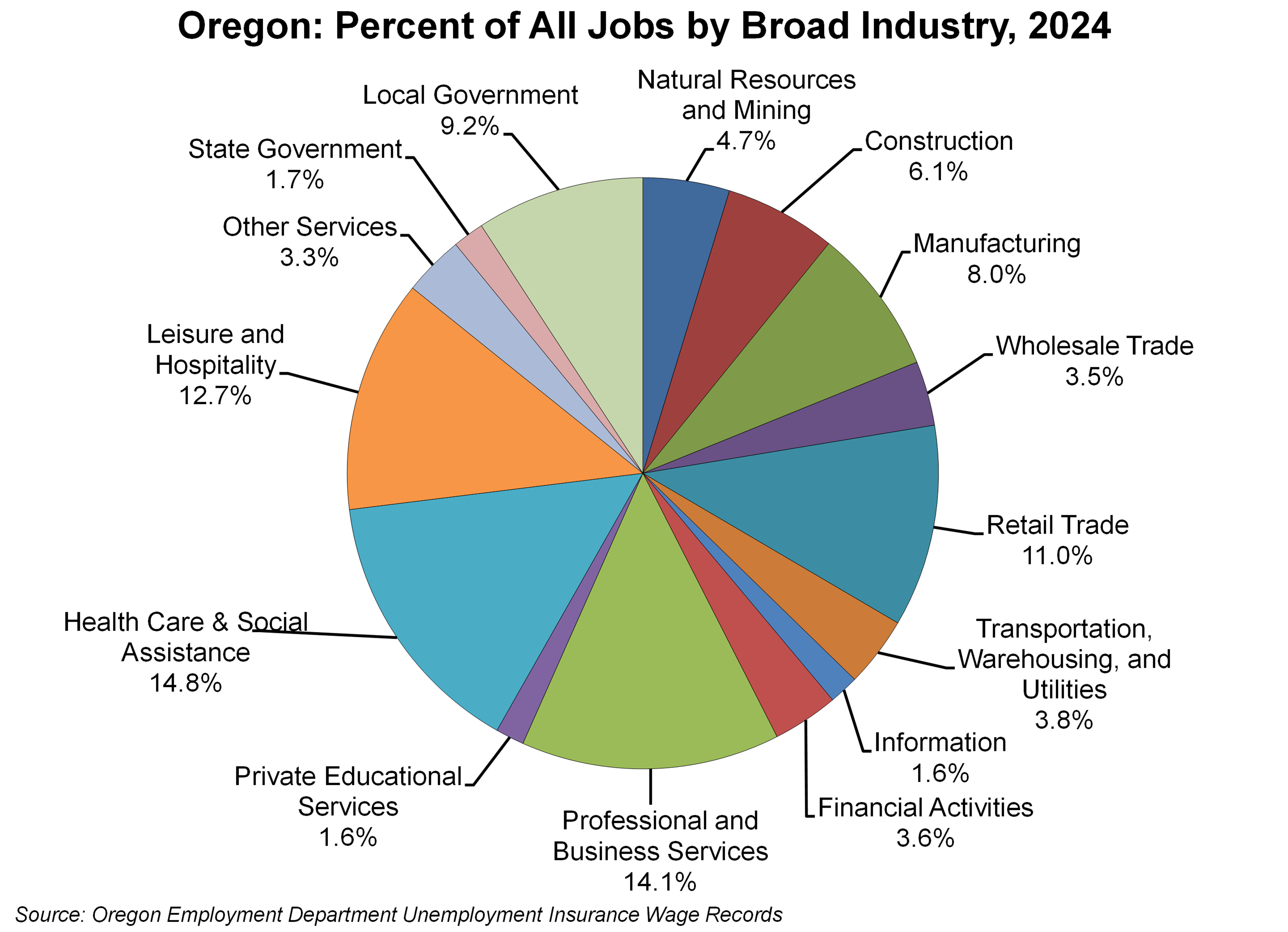 Graph showing Oregon: Percent of All Jobs by Broad Industry, 2024