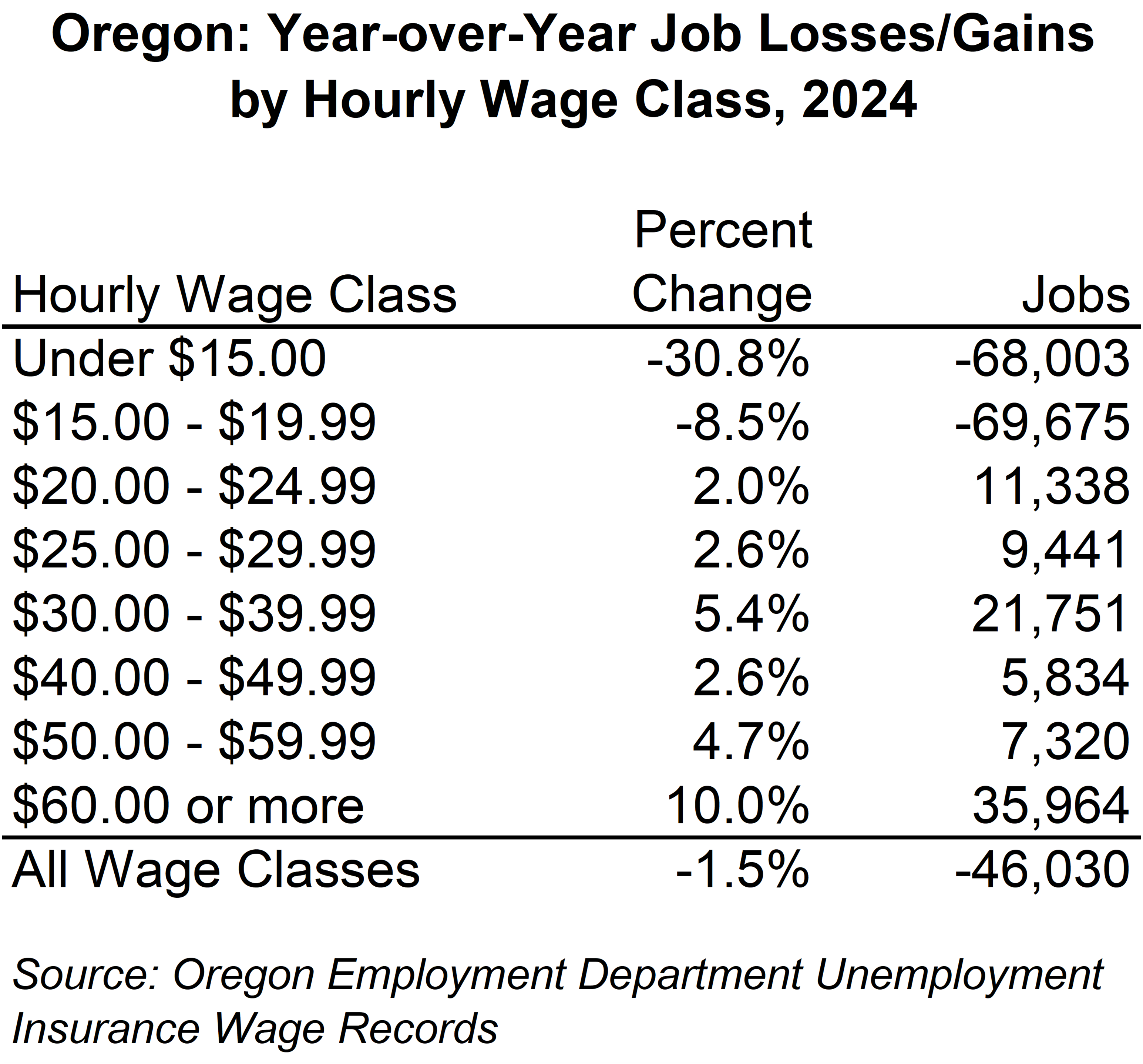 Table showing Oregon: Year-over-Year Job Losses/Gains by hourly wage range, 2024
