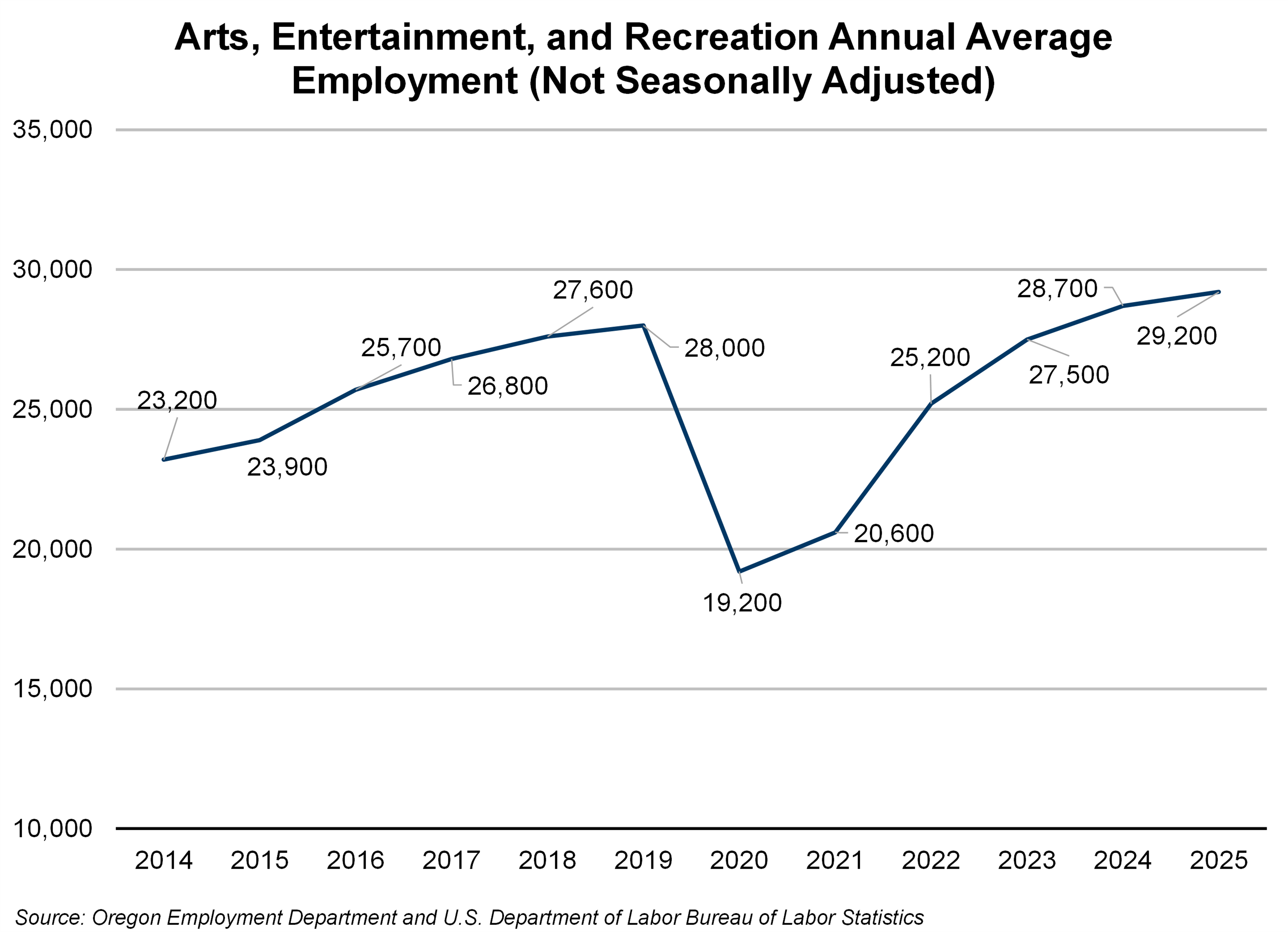 Graph showing Arts, Entertainment, and Recreation Annual Average Employment (Not Seasonally Adjusted)