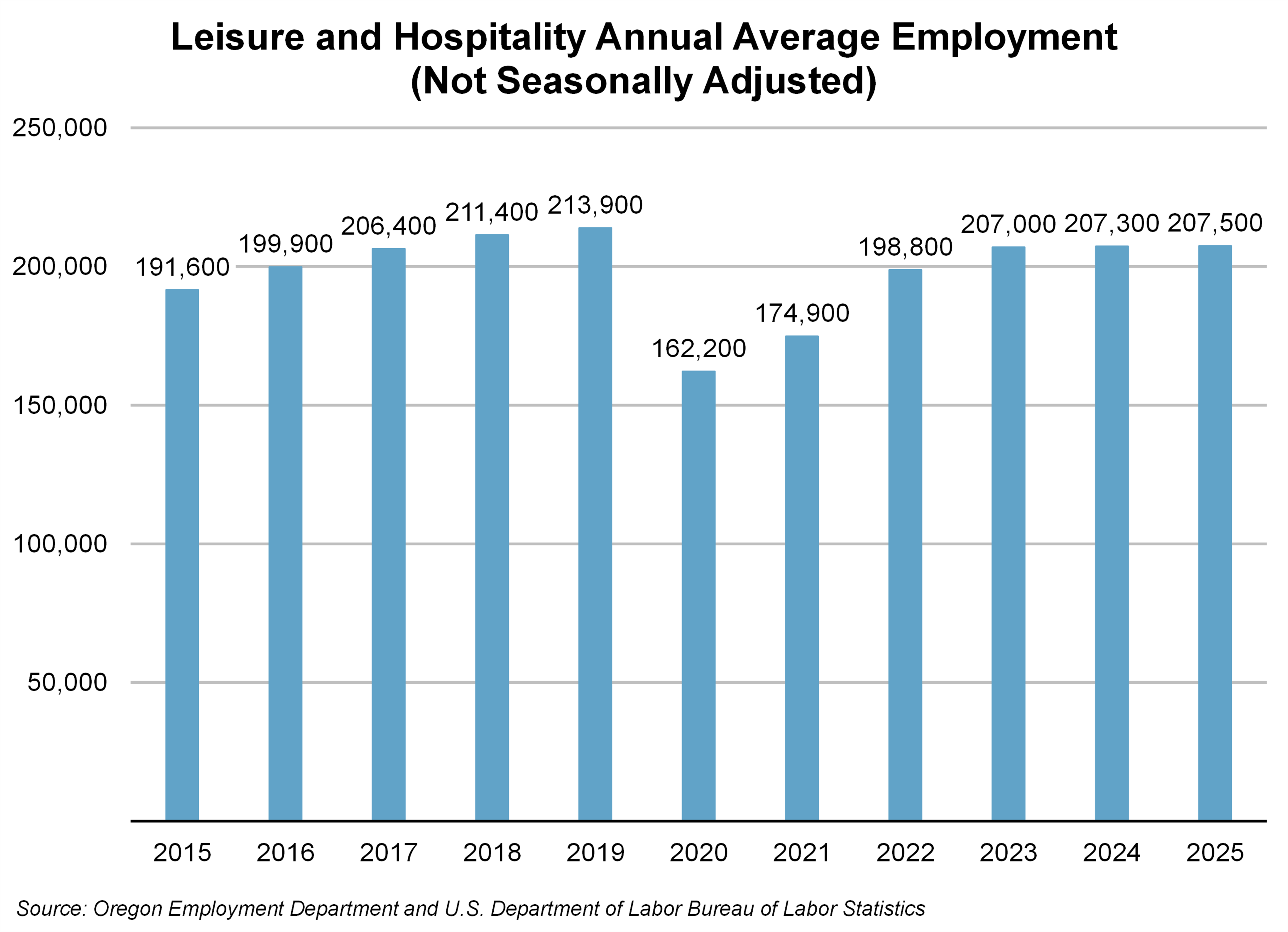 Graph showing Leisure and Hospitality Annual Average Employment (Not Seasonally Adjusted)
