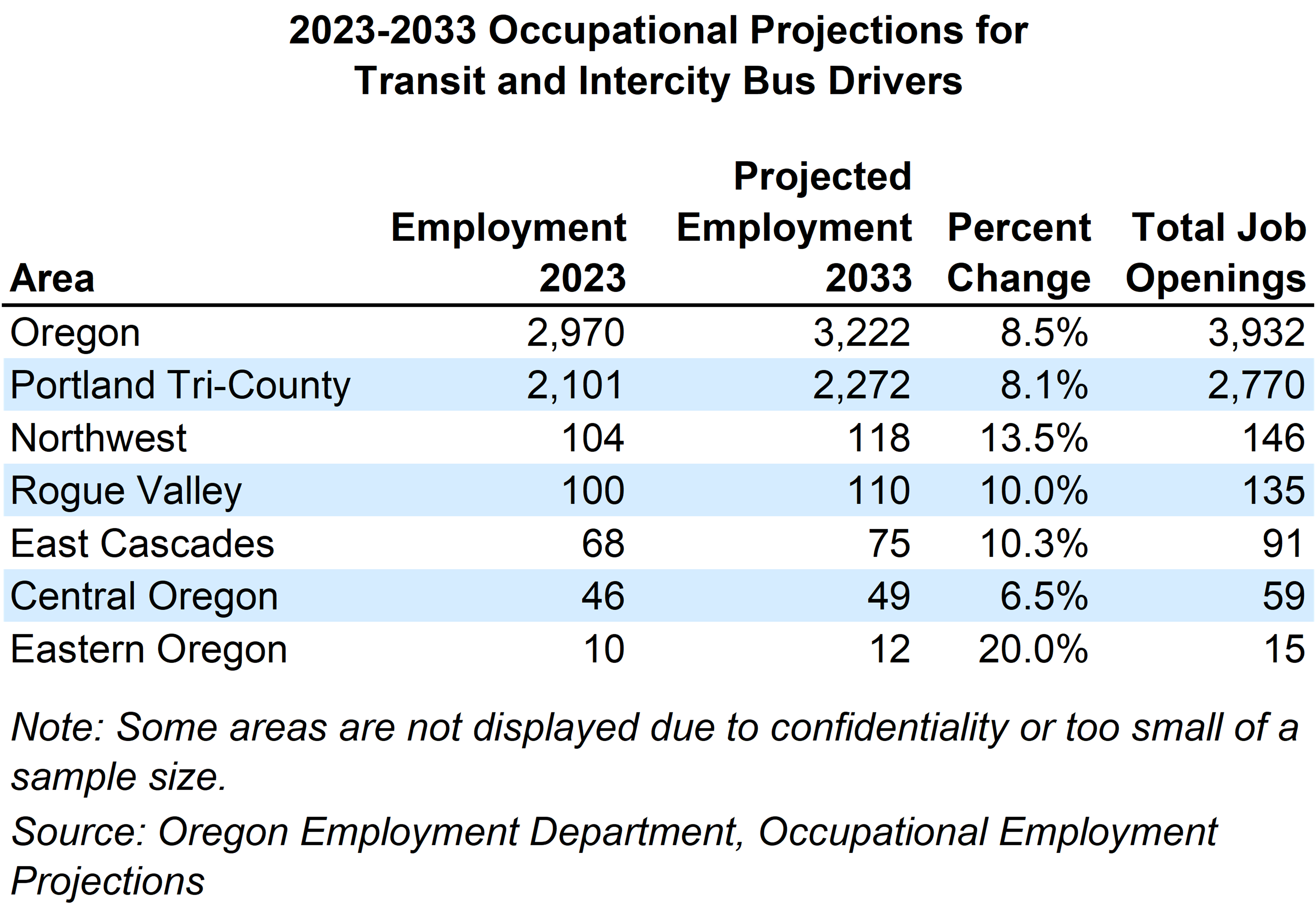 Table showing 2023-2033 Occupational Projections for Transit and Intercity Bus Drivers