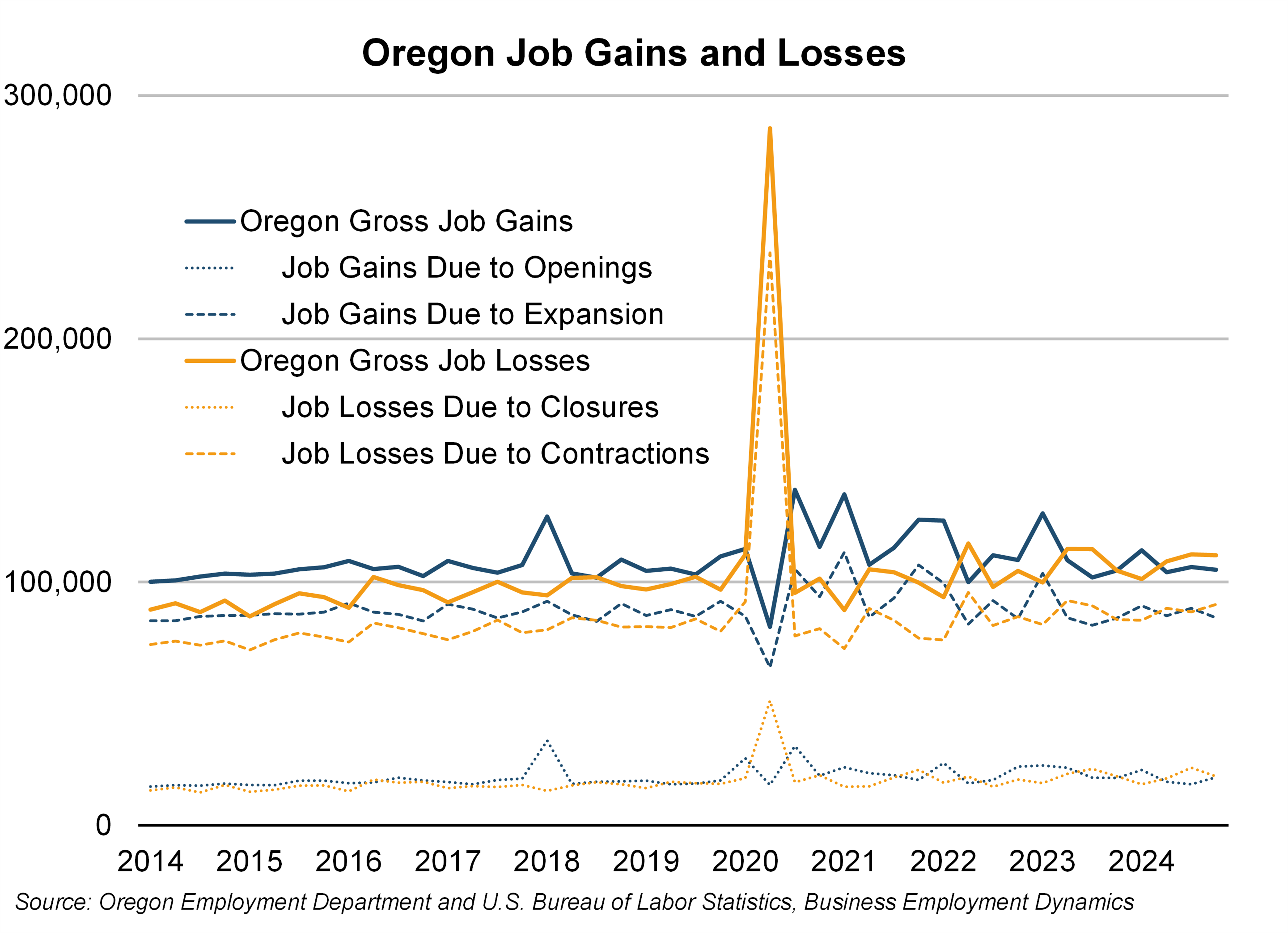 Graph showing Oregon job gains and losses