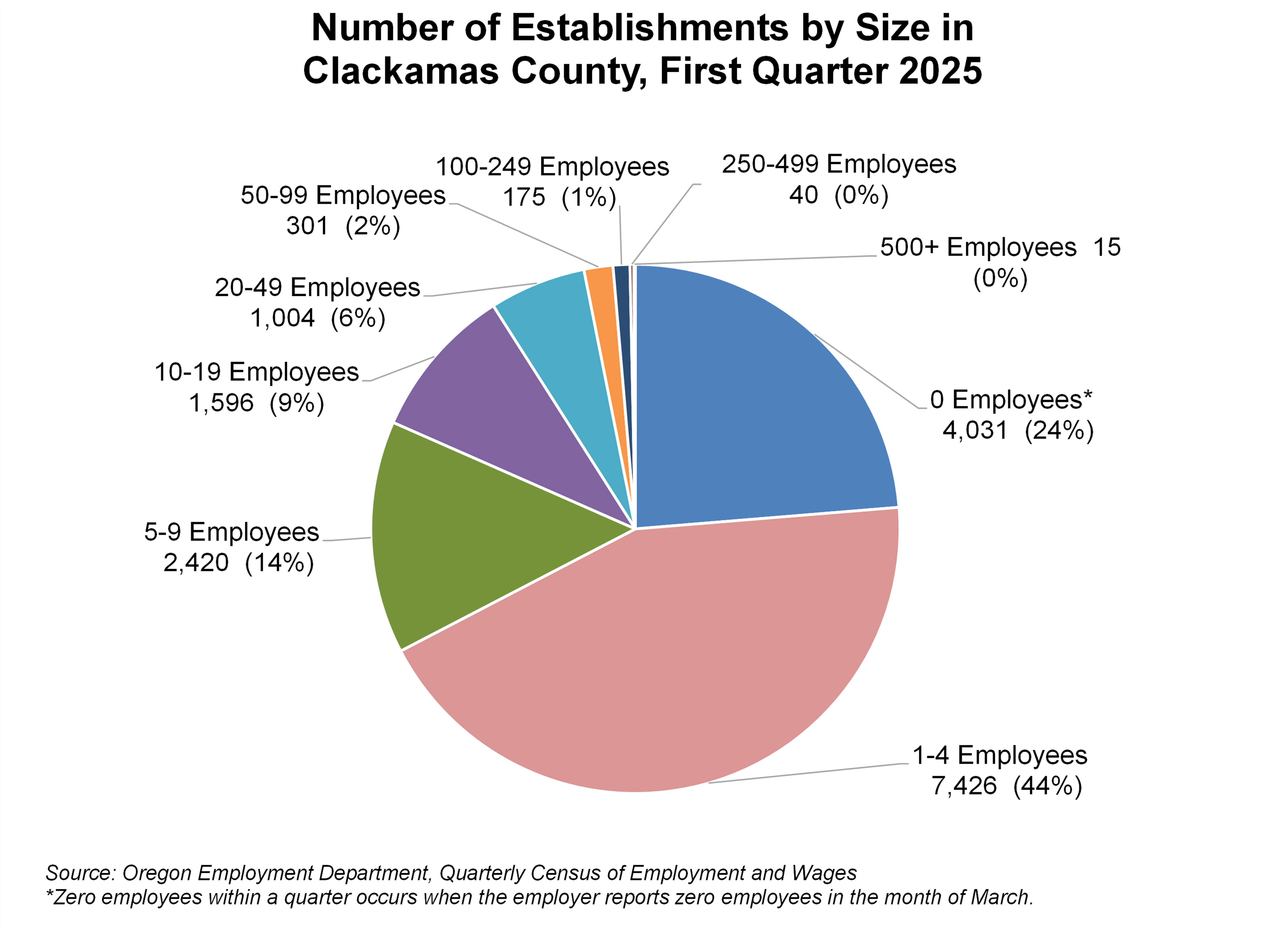 Graph showing Number of Establishments by Size in Clackamas County, First Quarter 2025