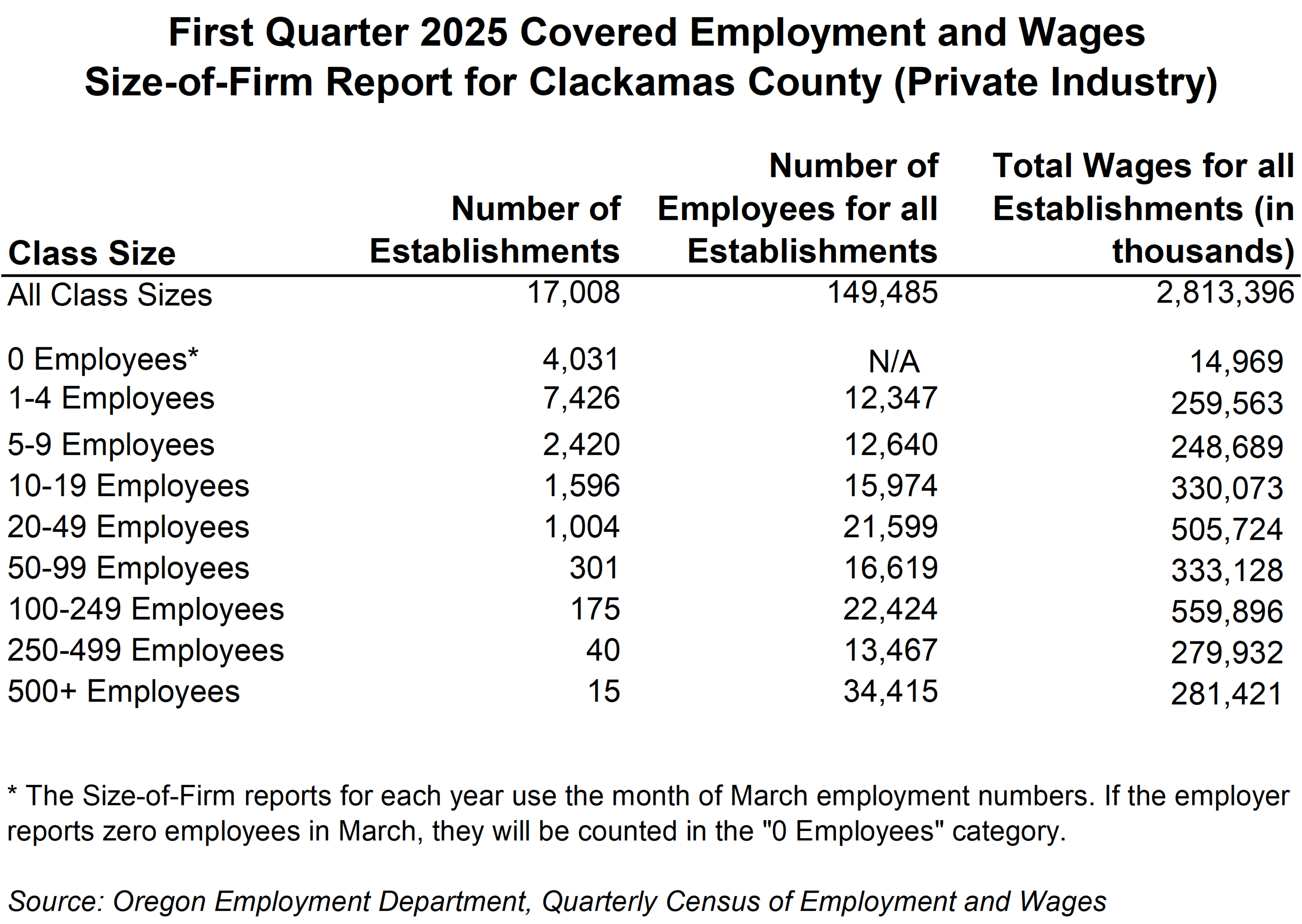 Table showing  First Quarter 2025 Covered Employment and Wages  Size-of-Firm Report for Clackamas County (Private Industry)