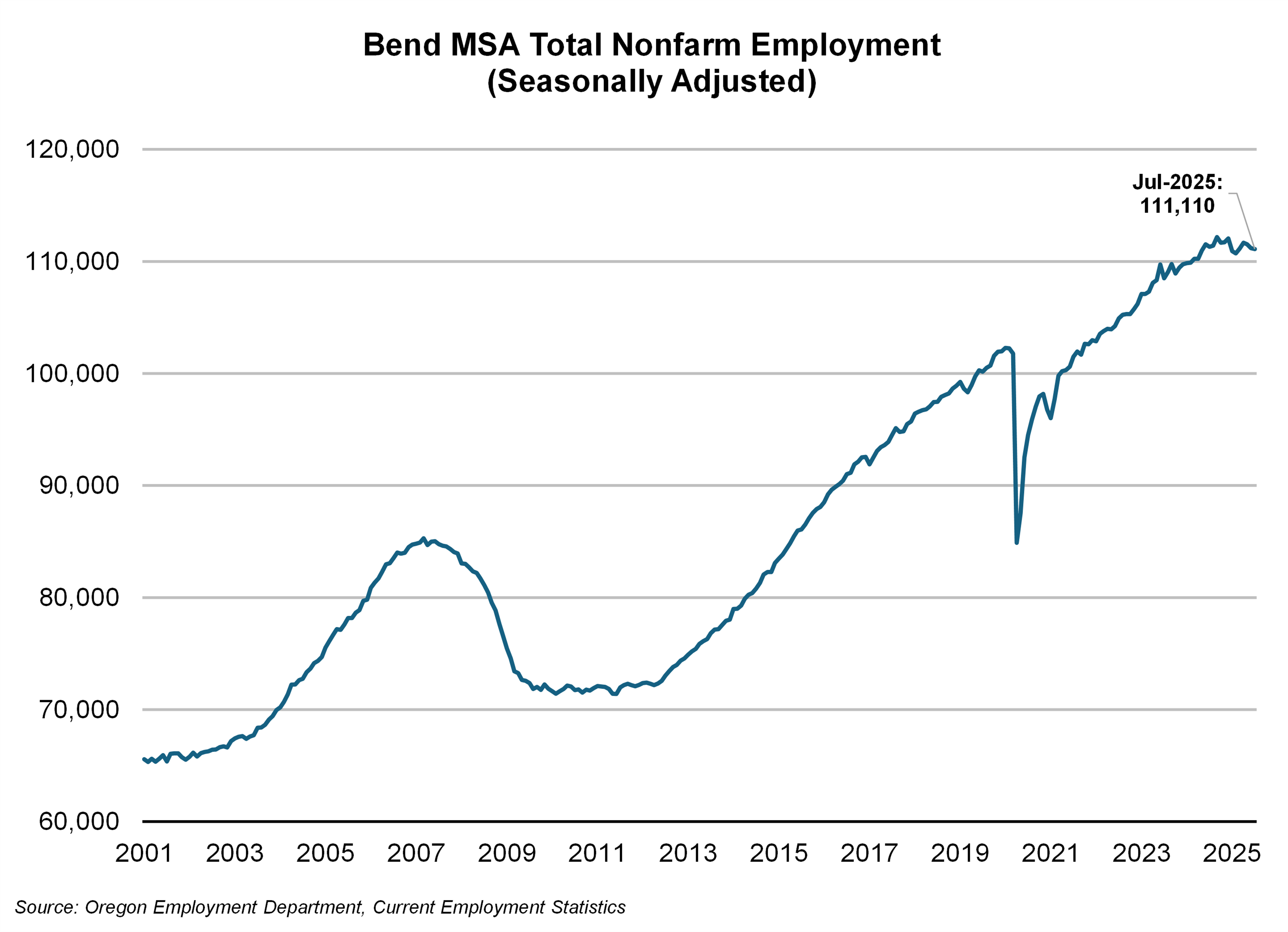 Graph showing Bend MSA Total Nonfarm Employment (Seasonally Adjusted) 