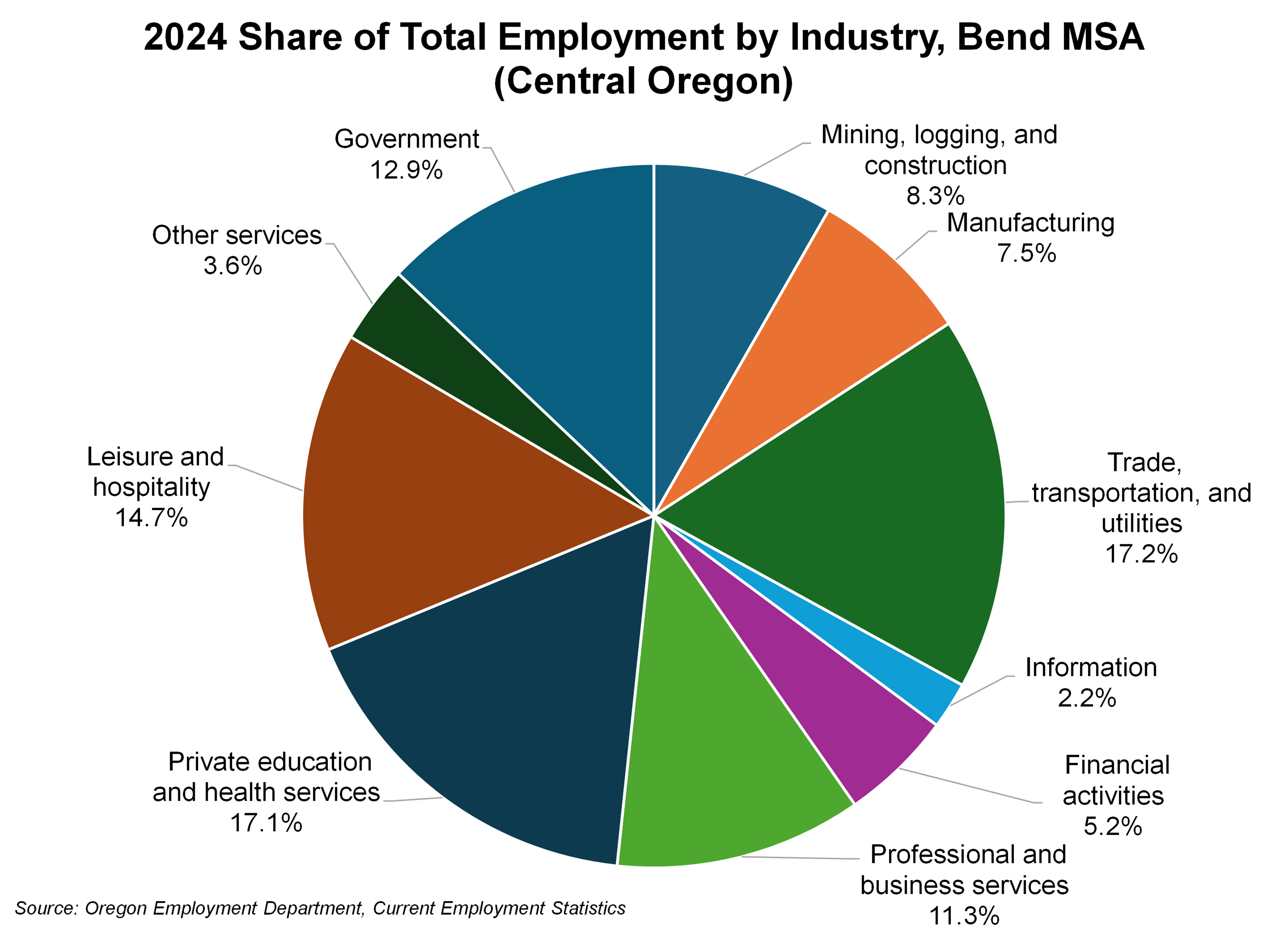 Graph showing 2024 Share of Total Employment by Industry, Bend MSA (Central Oregon)