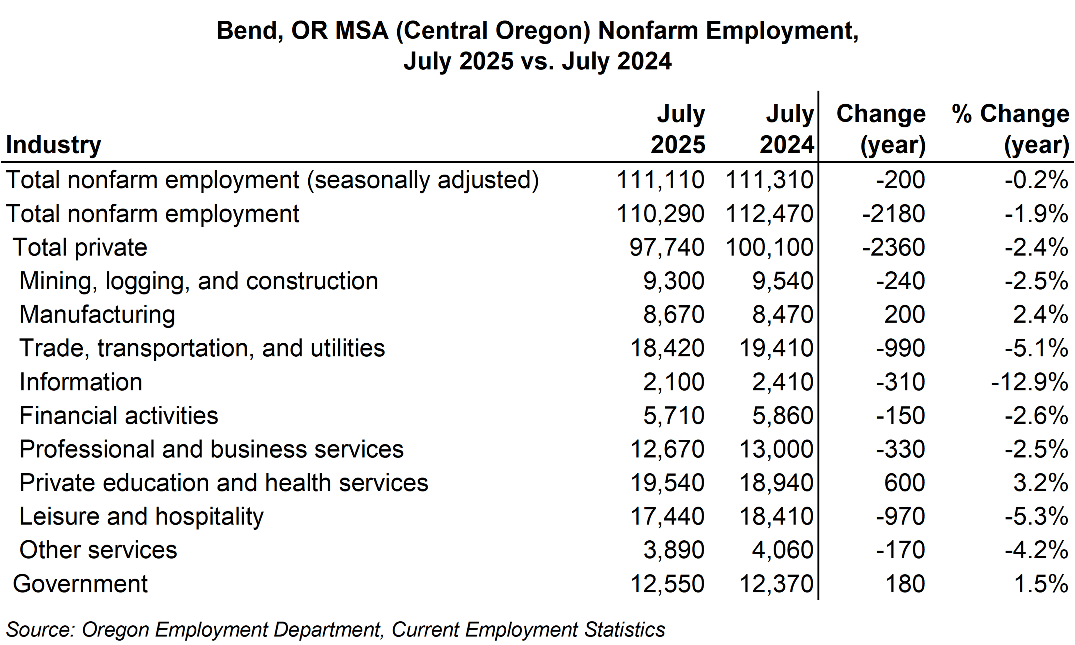 Table showing Bend, OR MSA (Central Oregon) Nonfarm Employment, July 2025 vs. July 2024