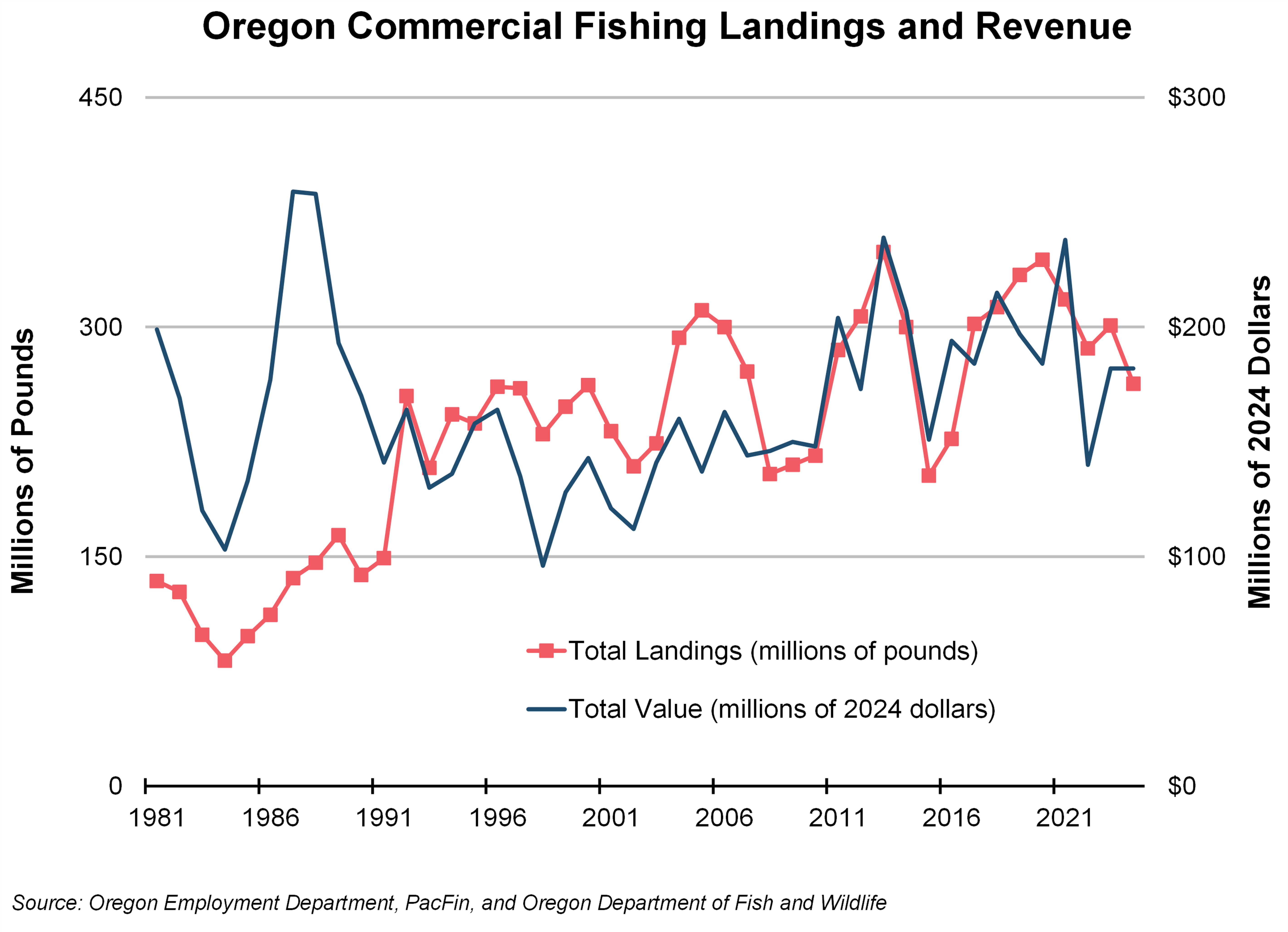 Graph showing Oregon Commercial Fishing Landings and Revenue