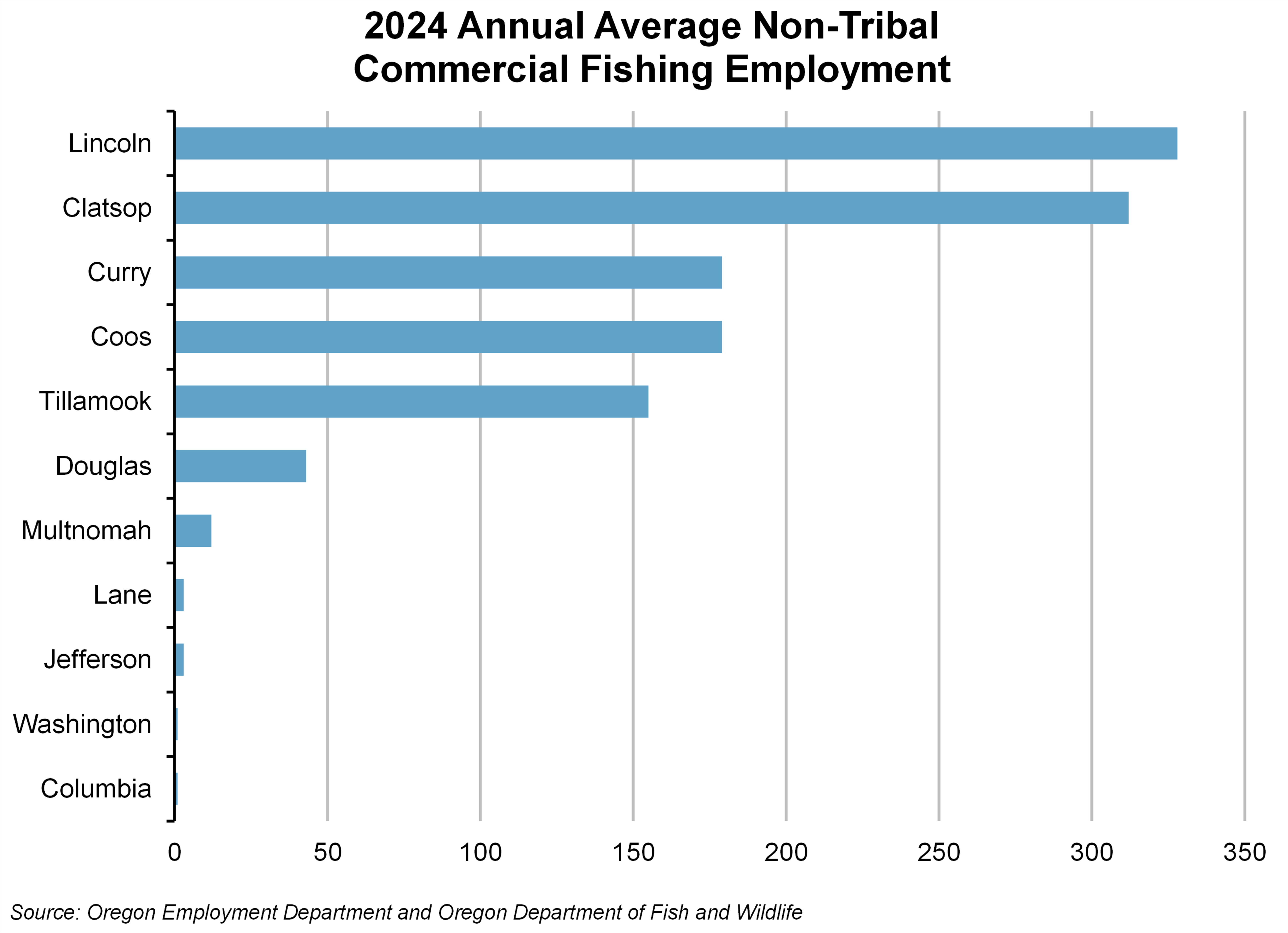 Graph showing 2024 Annual Average Non-Tribal commercial fishing employment