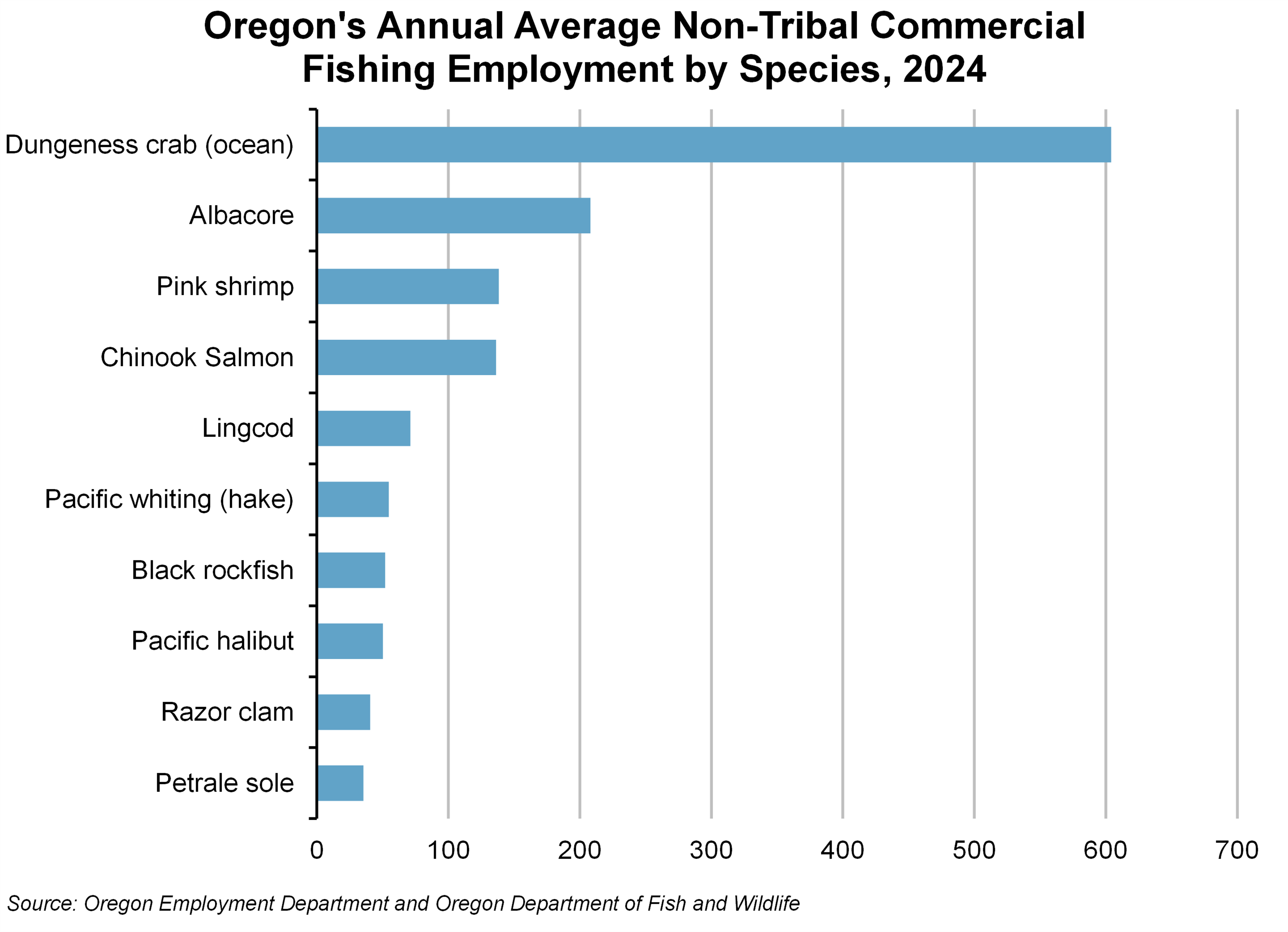 Graph showing Oregon's Annual Average Non-Tribal Commercial Fishing Employment by Species, 2024