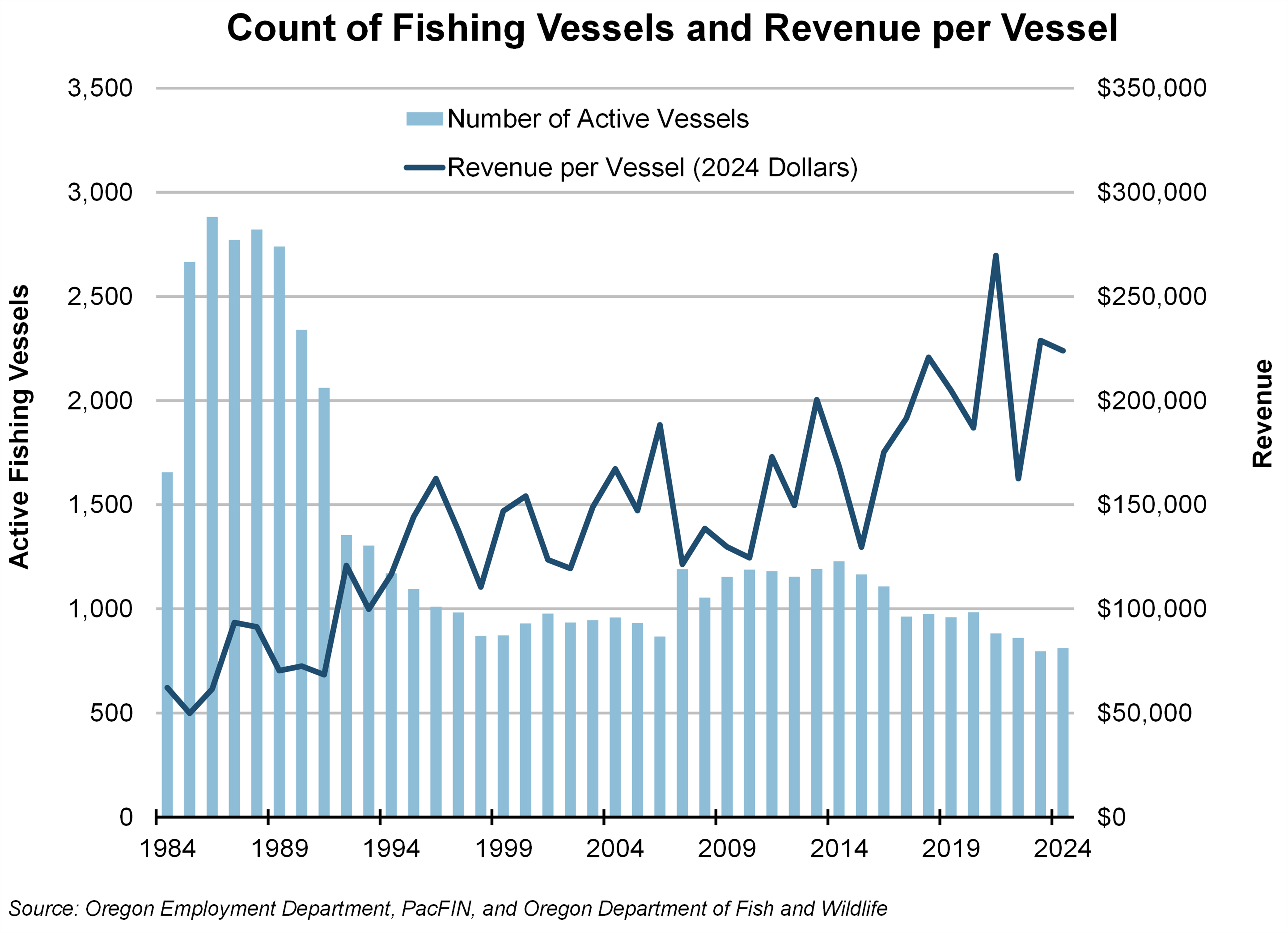 Graph showing Count of Fishing Vessels and Revenue per Vessel
