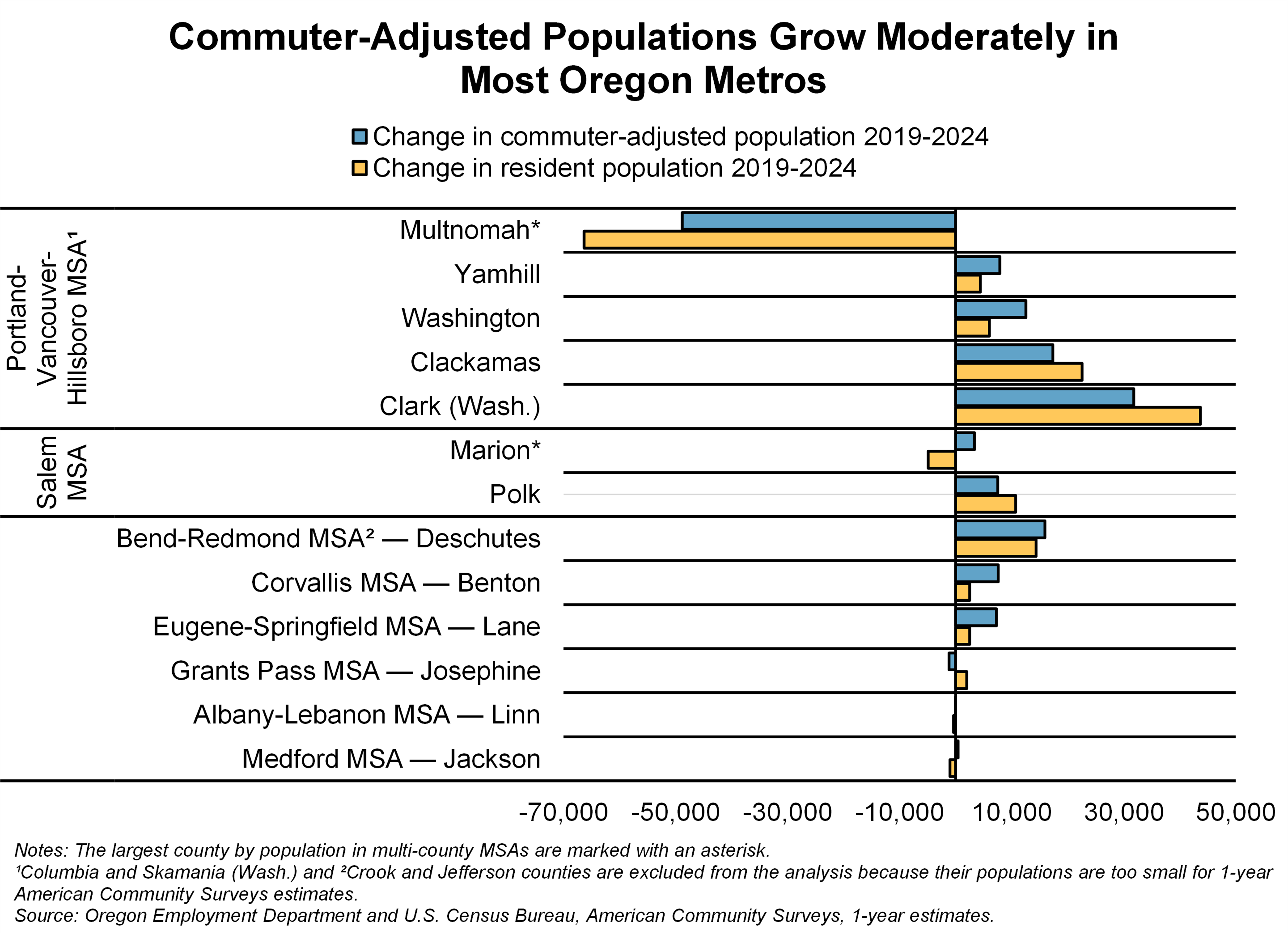 Graph showing Commuter-Adjusted Populations Grow Moderately in Most Oregon Metros
