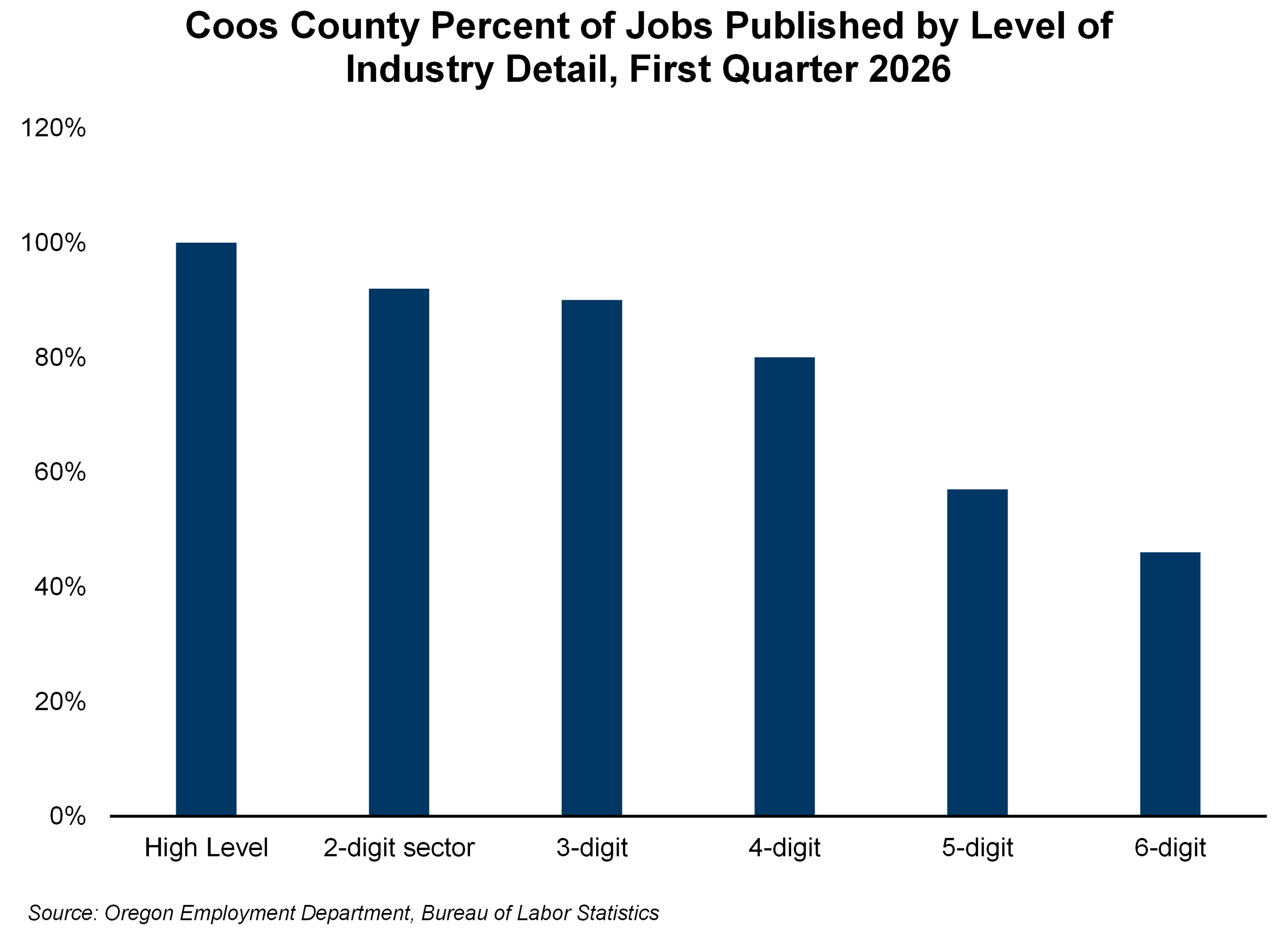 Graph showing Coos County percent of jobs published by level of industry detail
