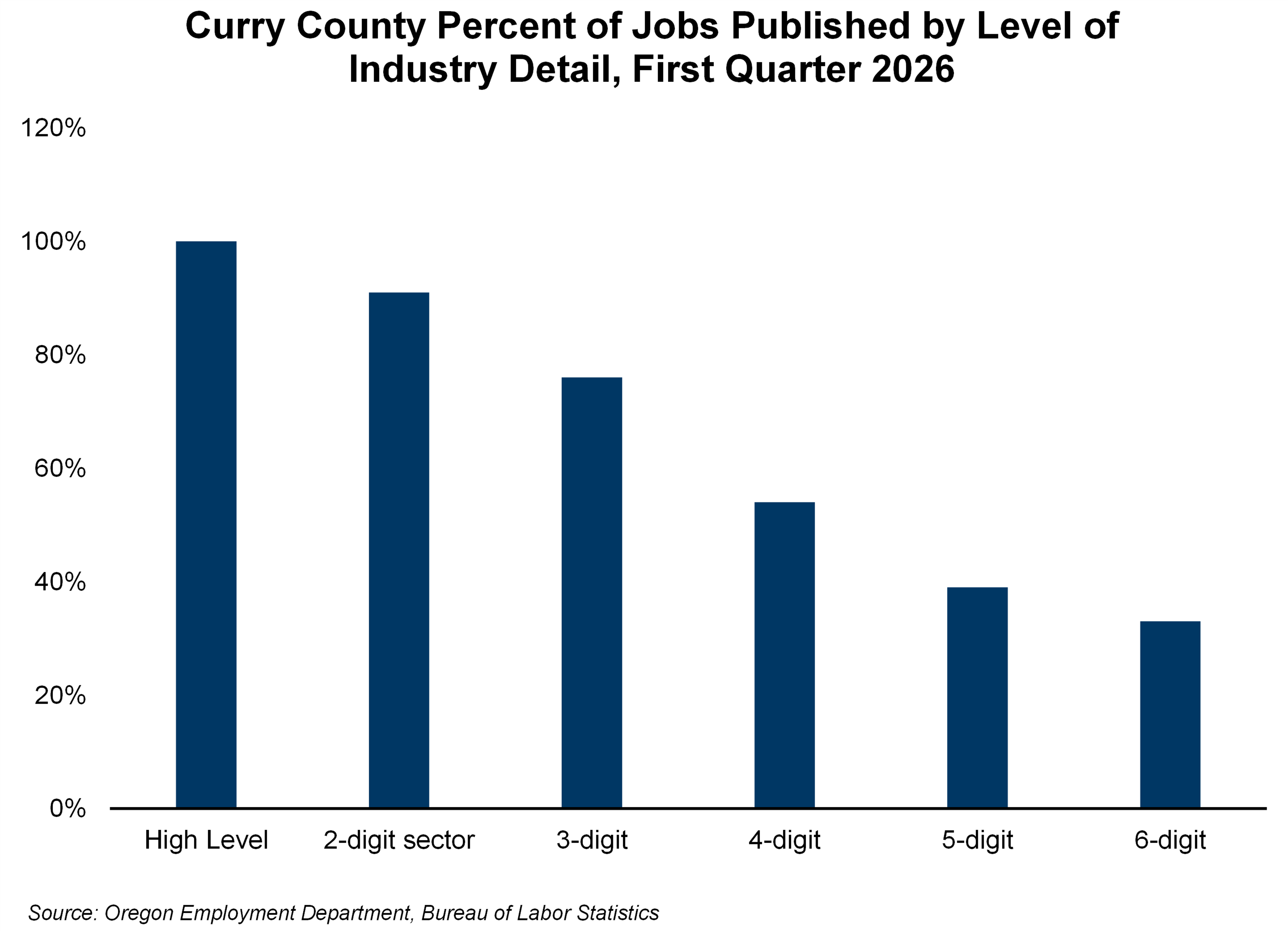Graph showing Curry County percent of jobs published by level of industry detail