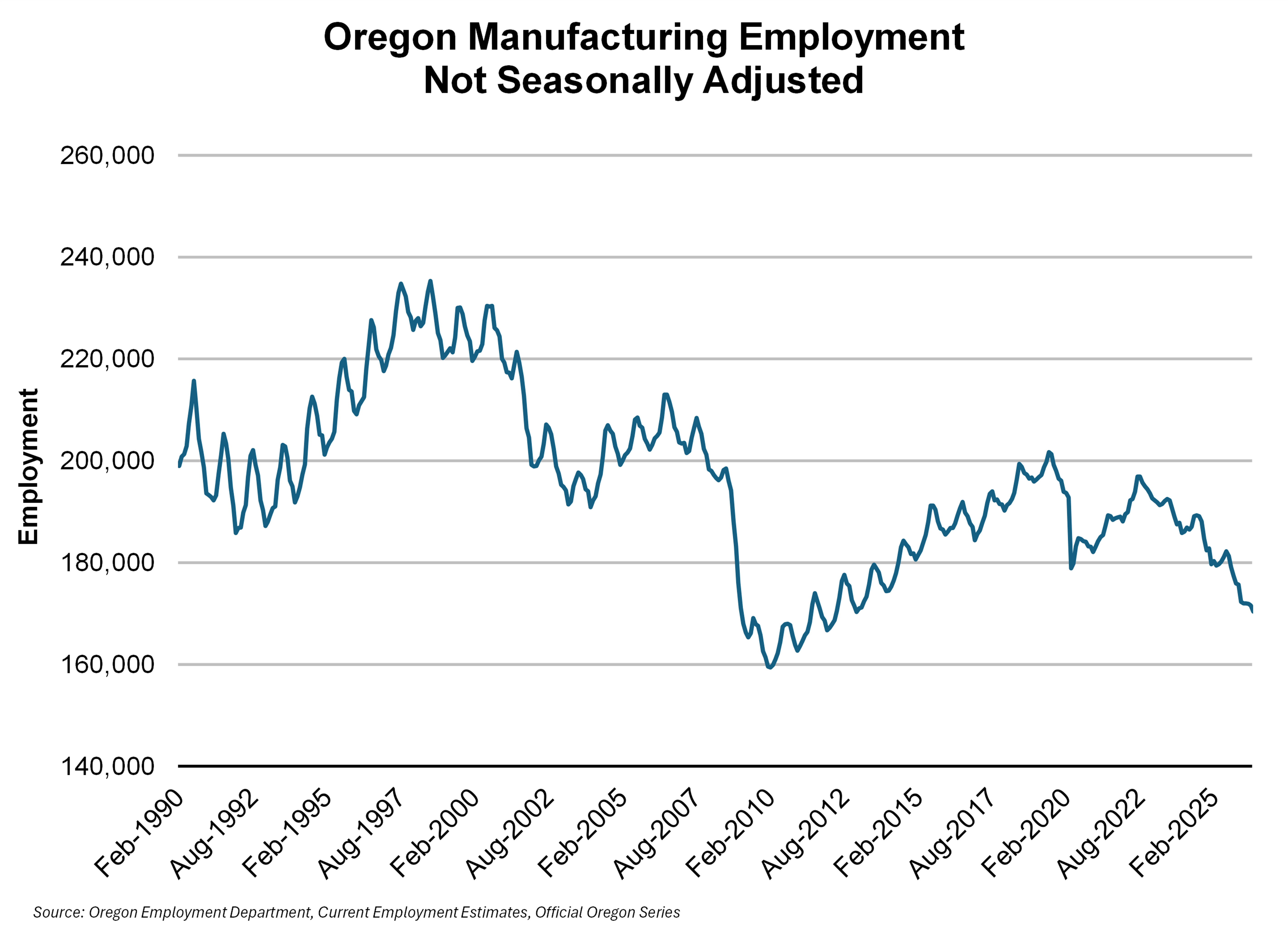 Grtaph showing Oregon manufacturing employment since 1990
