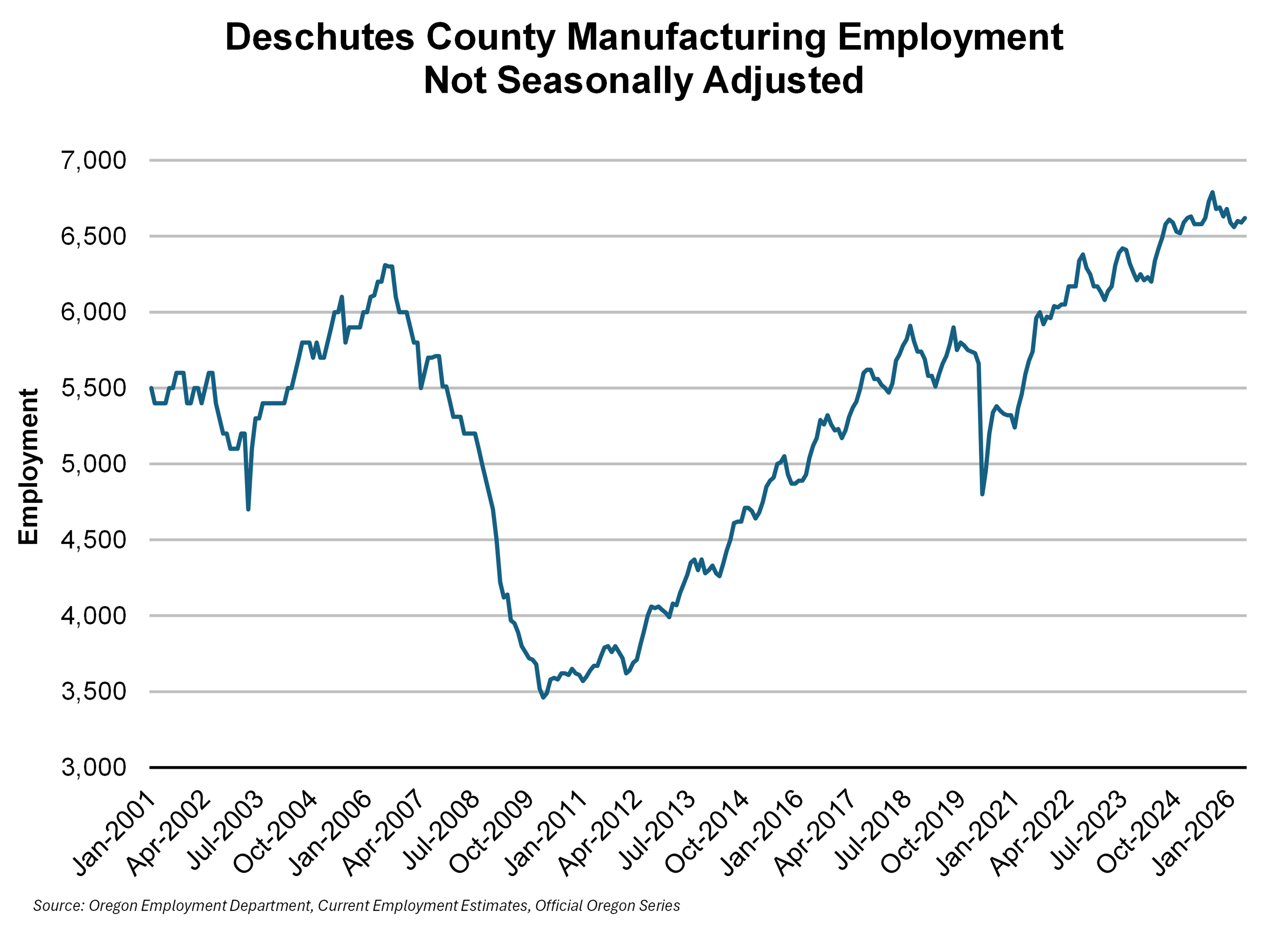 Graph showing Deschutes manufacturing employment since 2001