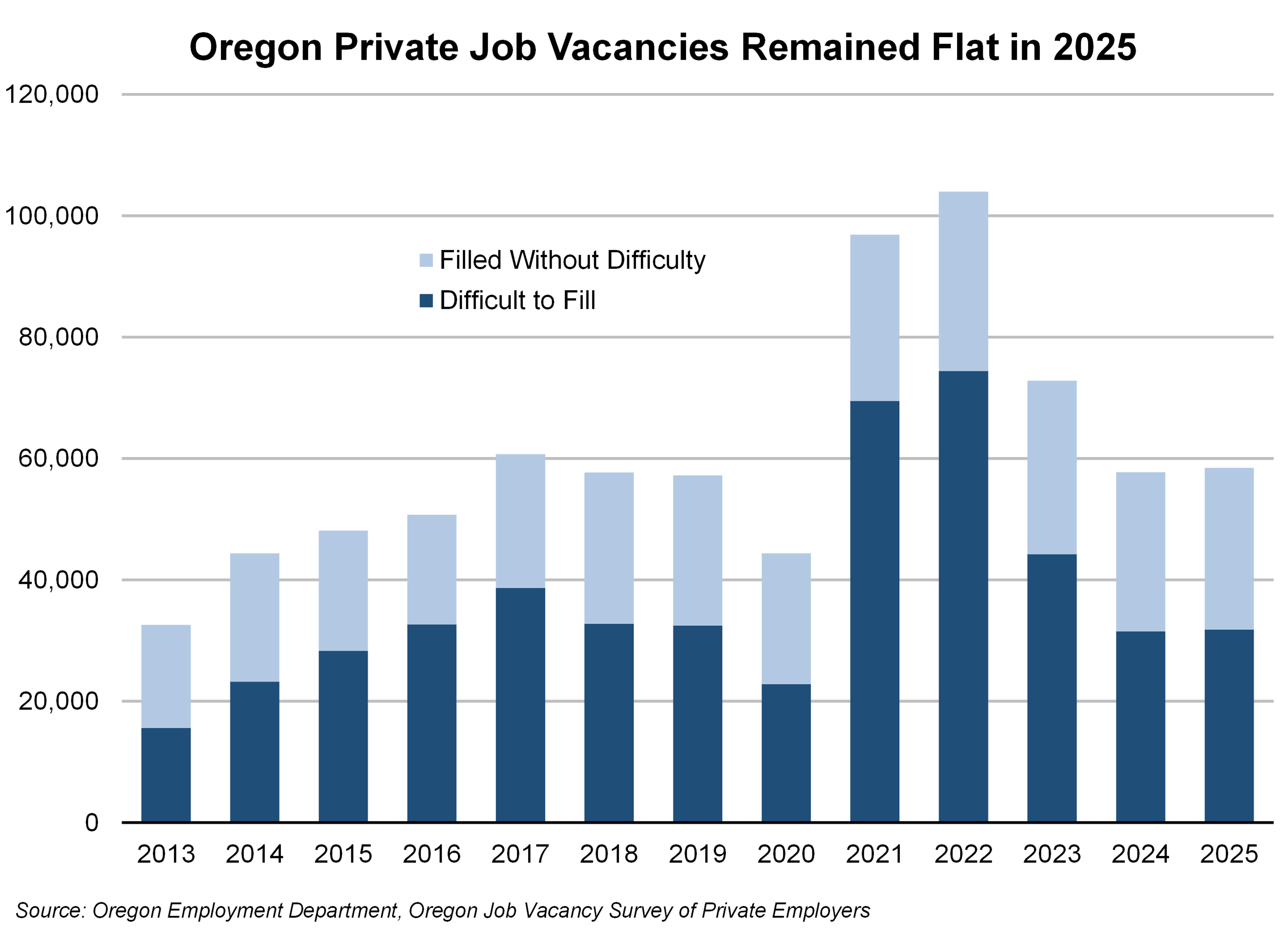 Graph showing Oregon private-sector job vacancies remained flat in 2025