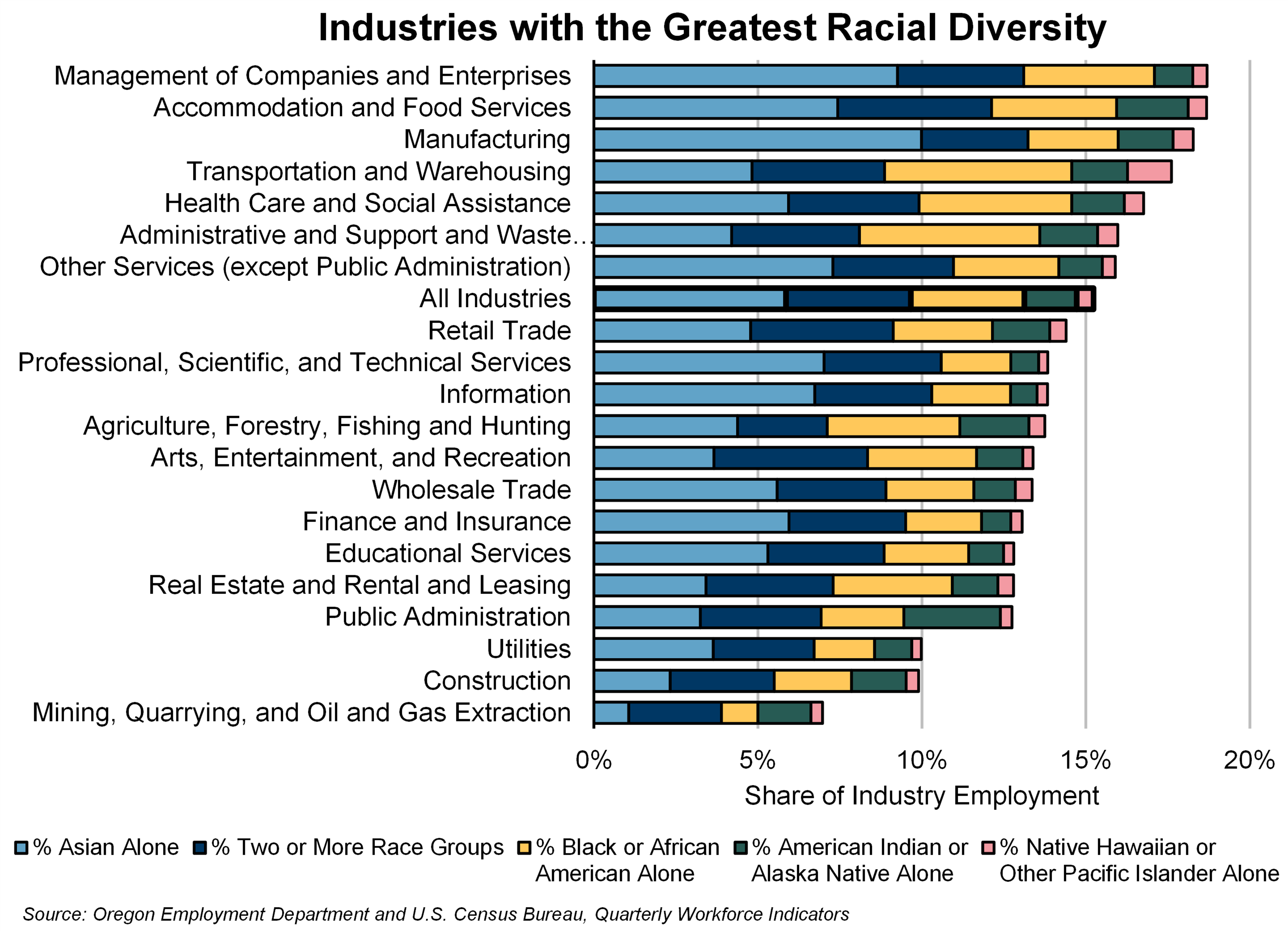 Graph showing industries with the greatest racial diversity