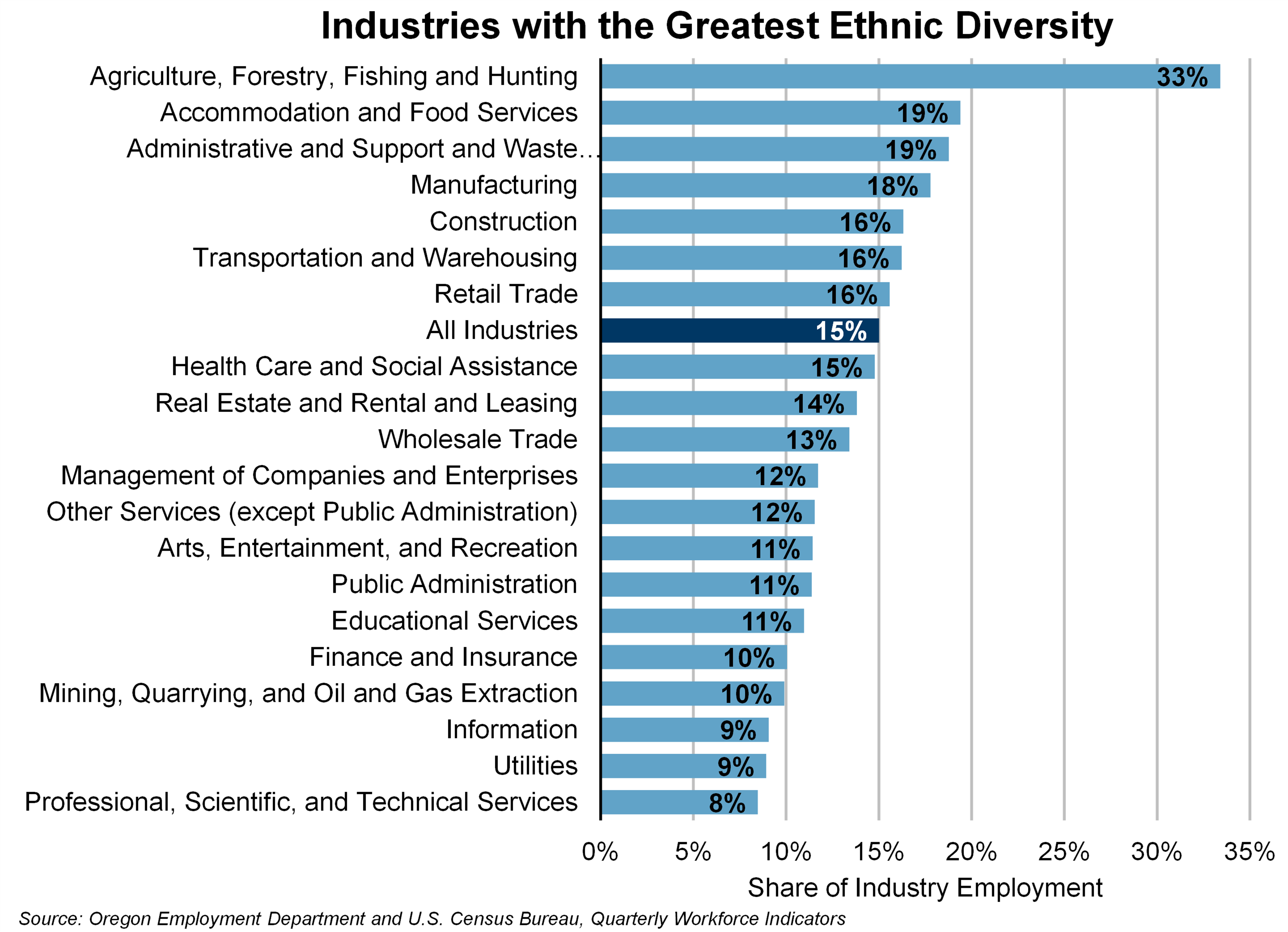 Graph showing industries with the greatest ethnic diversity