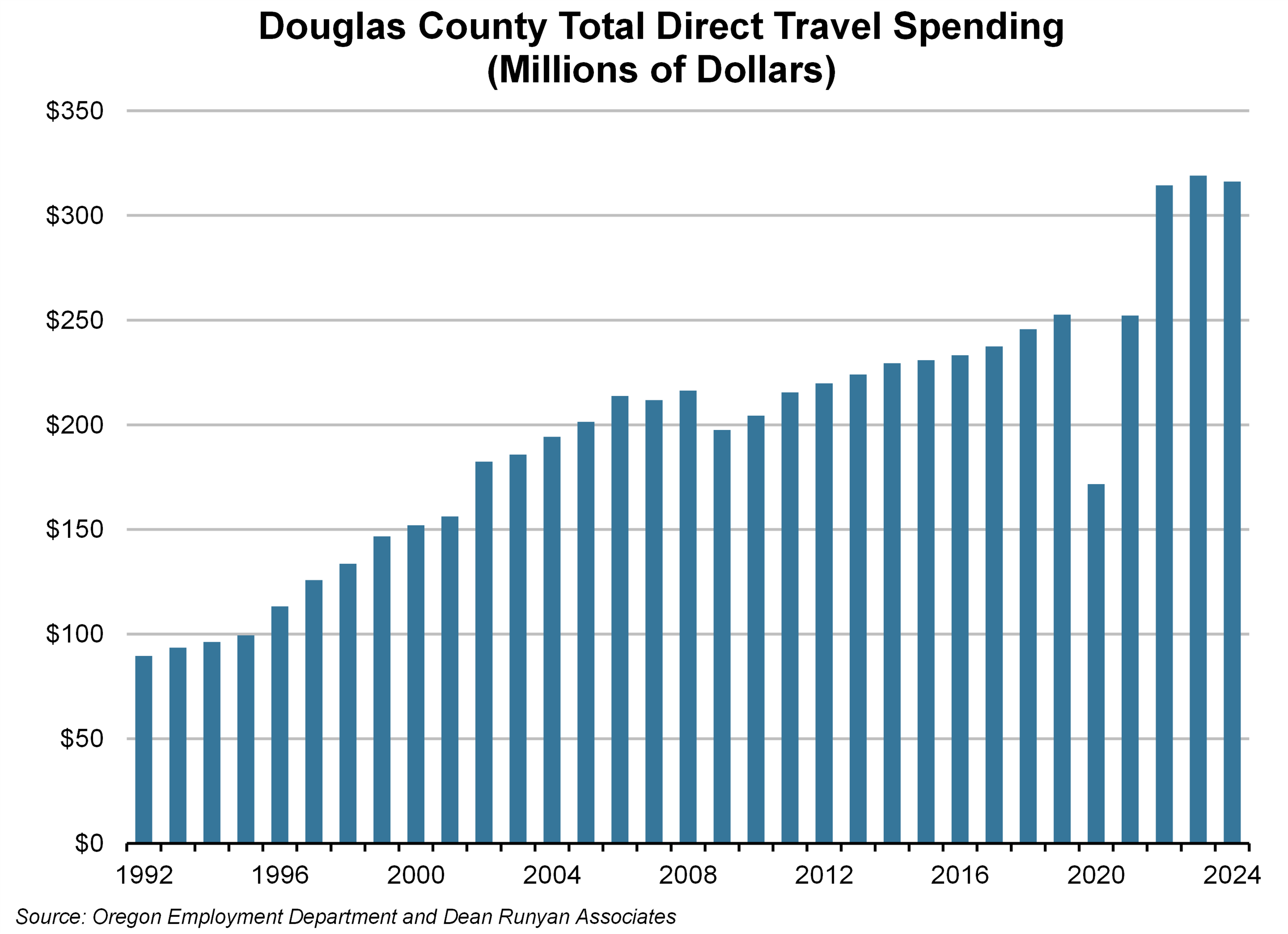 Graph showing Douglas County Total Direct Travel Spending (Millions of Dollars)