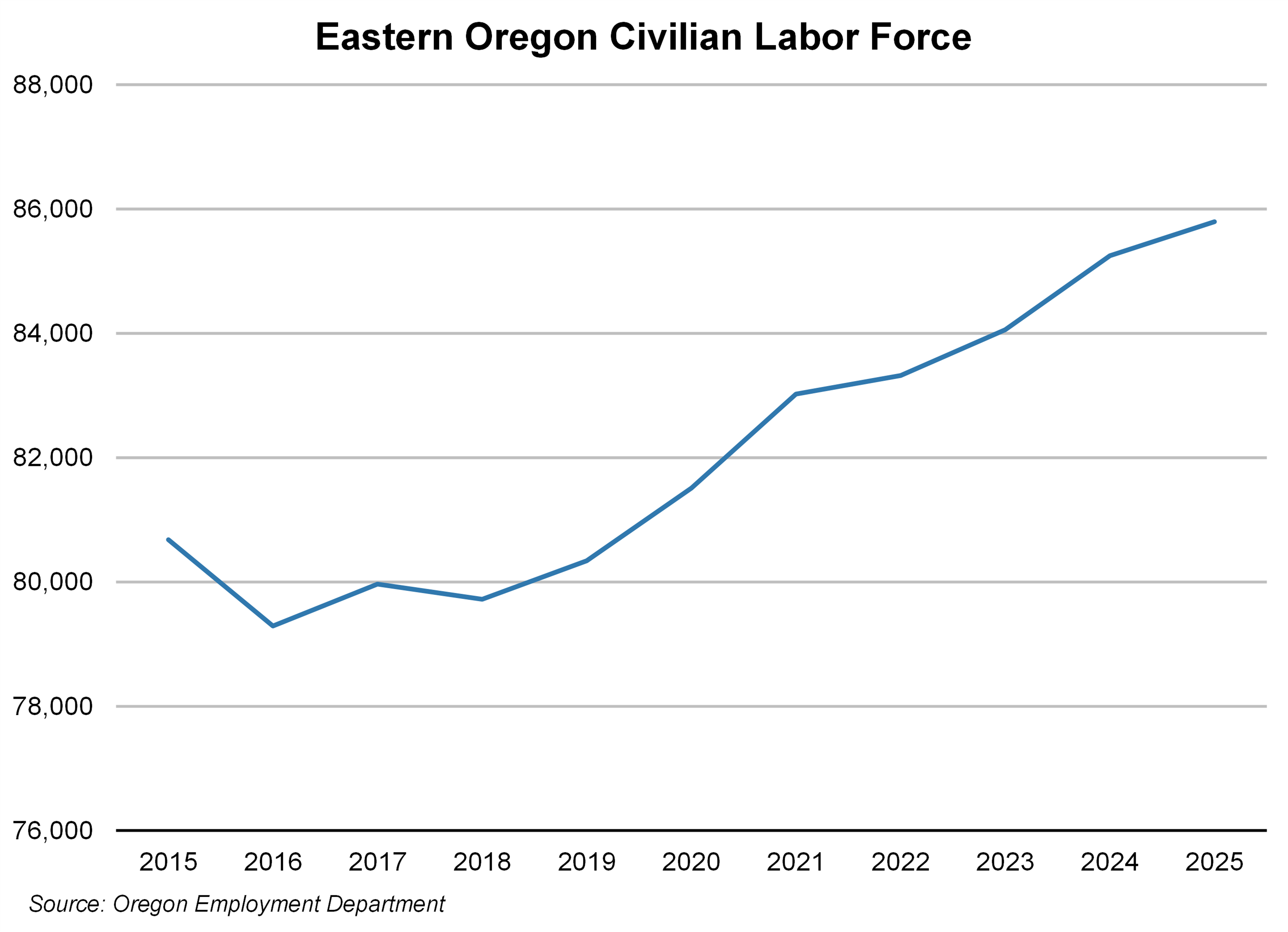Line graph showing slow increase in Eastern Oregon civilian labor force over time