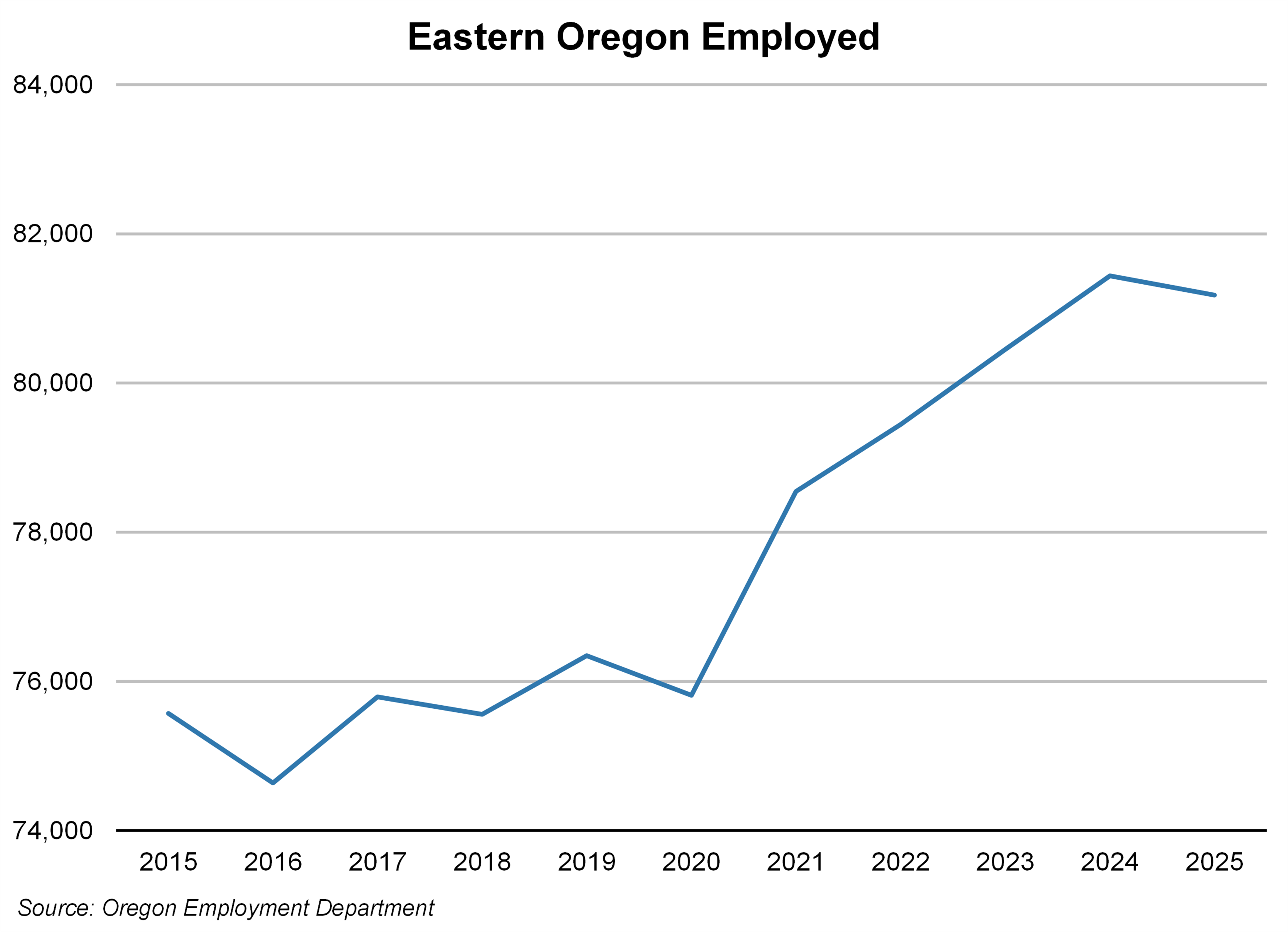 Line graph showing slow increase in Eastern Oregon total employment over time