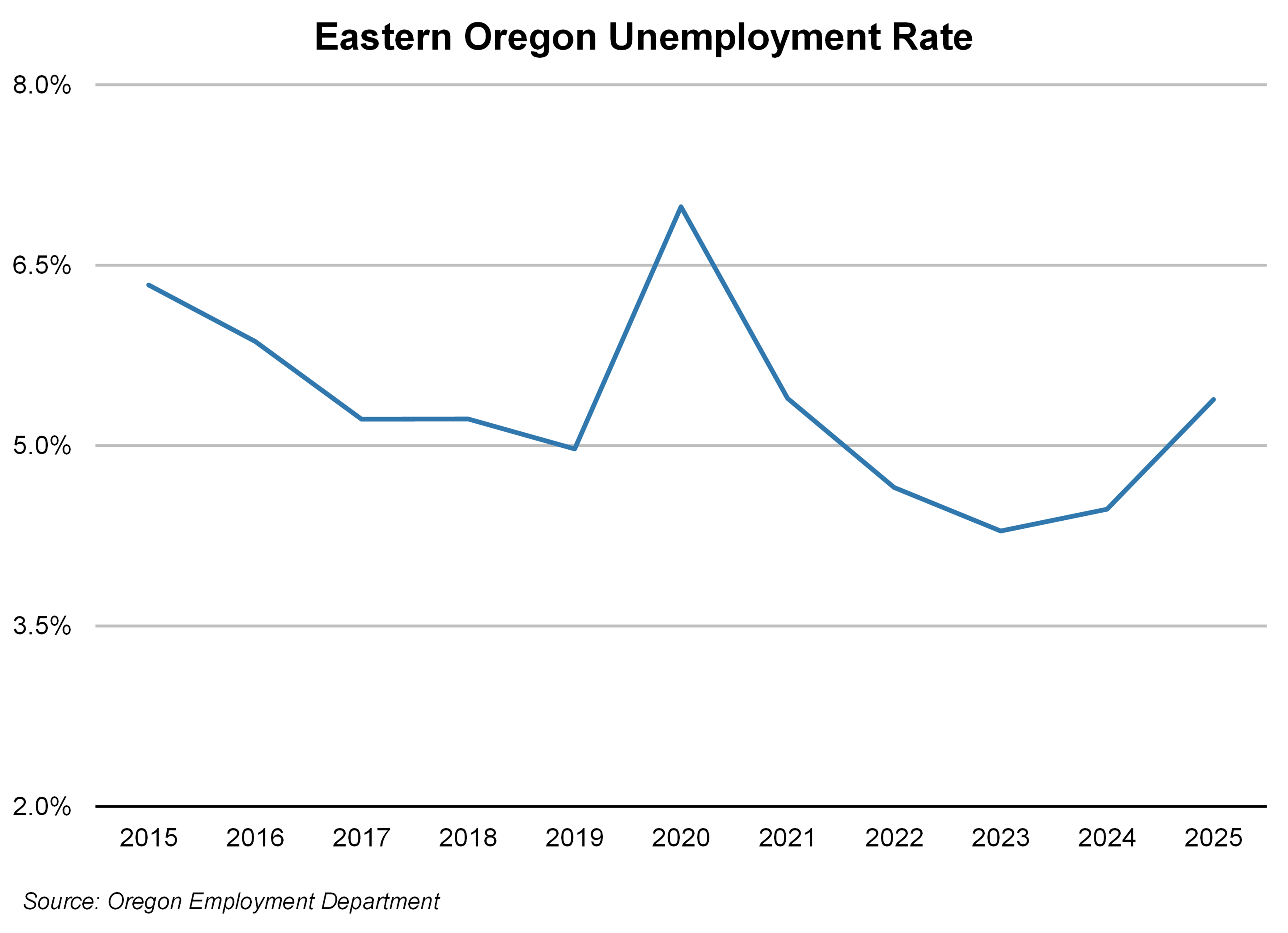 Line graph showing slow increase in Eastern Oregon unemployment rate in last two years