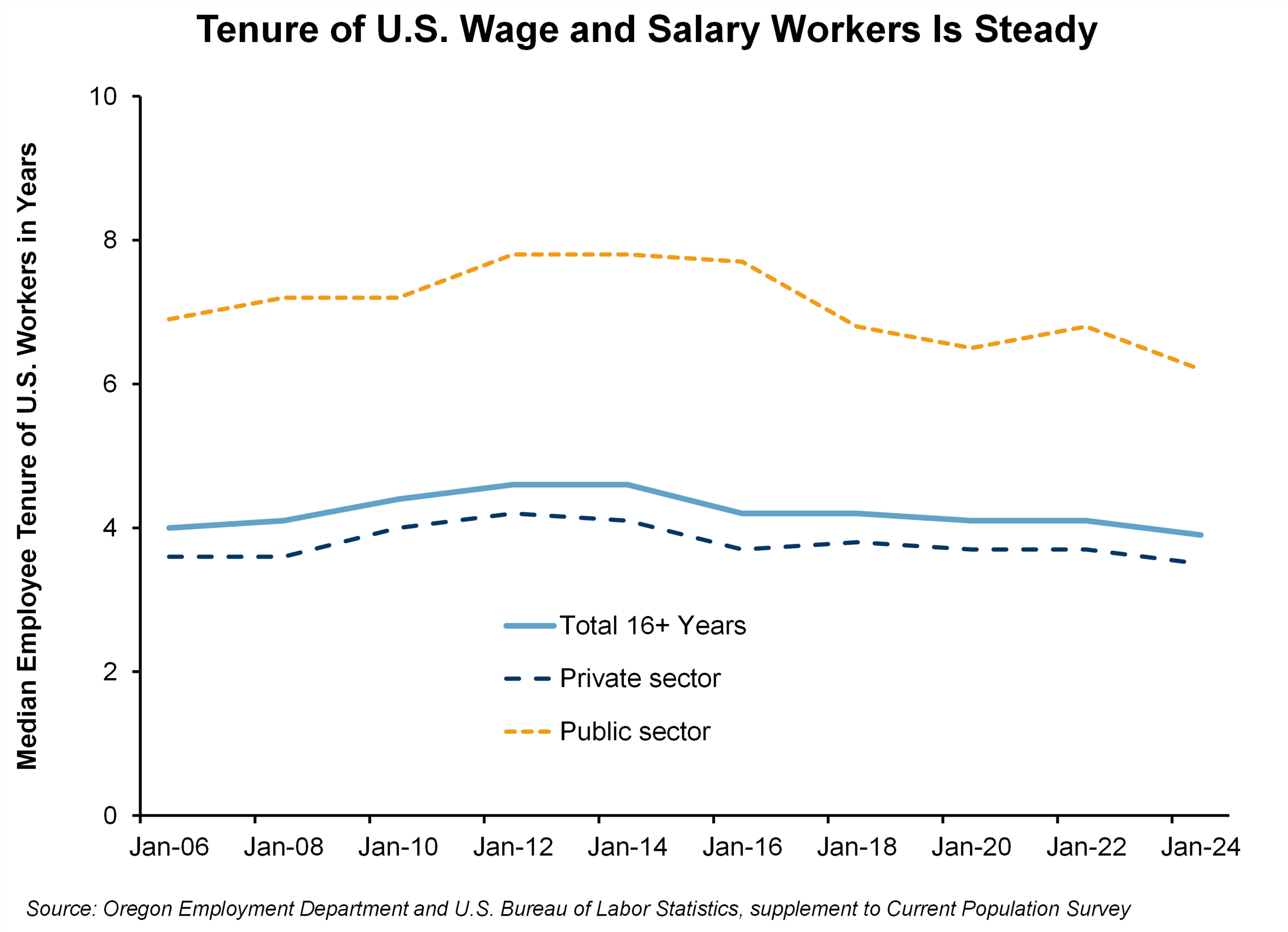 Graph showing tenure of U.S. wage and salary workers is steady