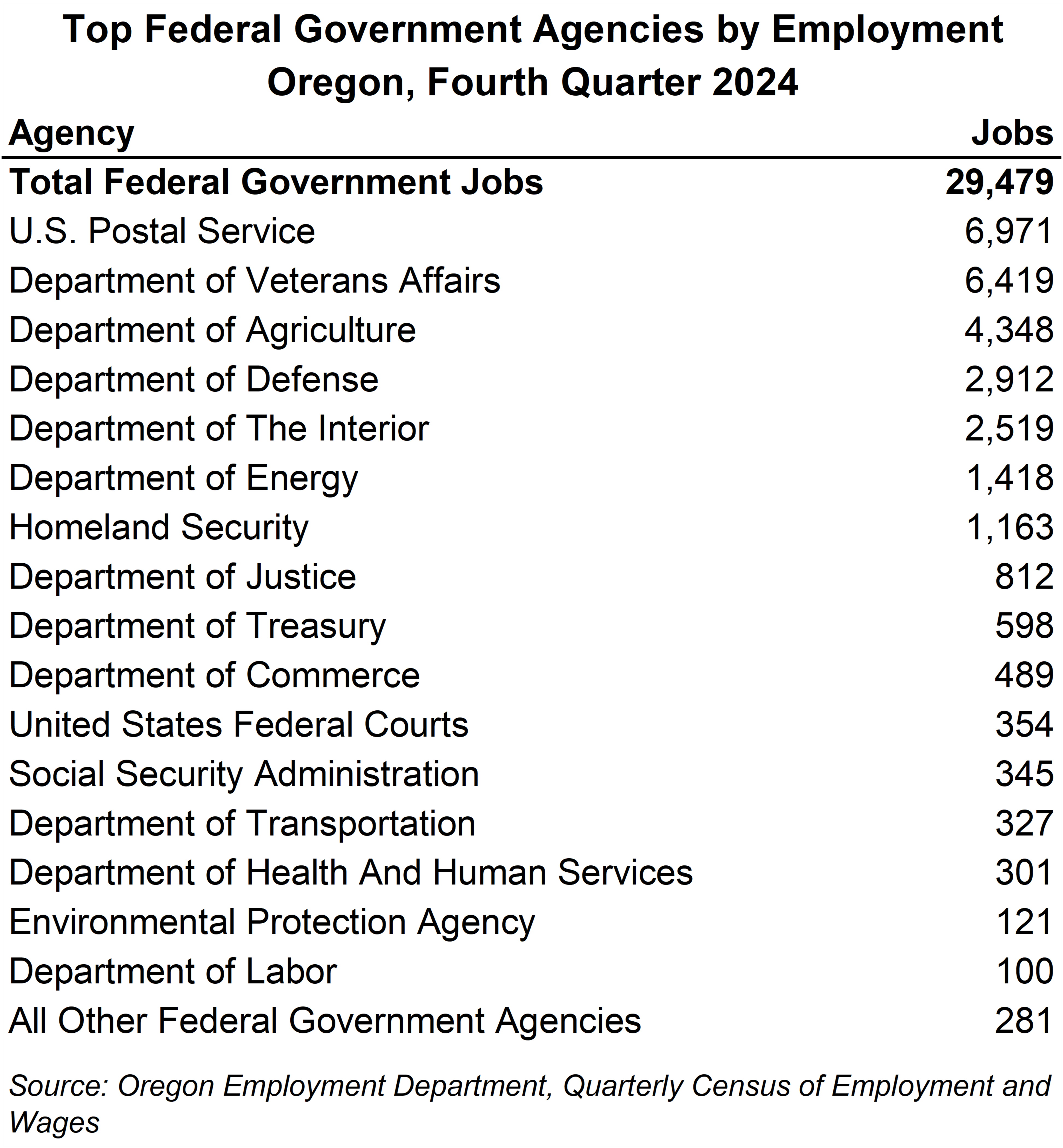 Table showing Top Federal Government Agencies by Employment, Oregon, fourth quarter 2024