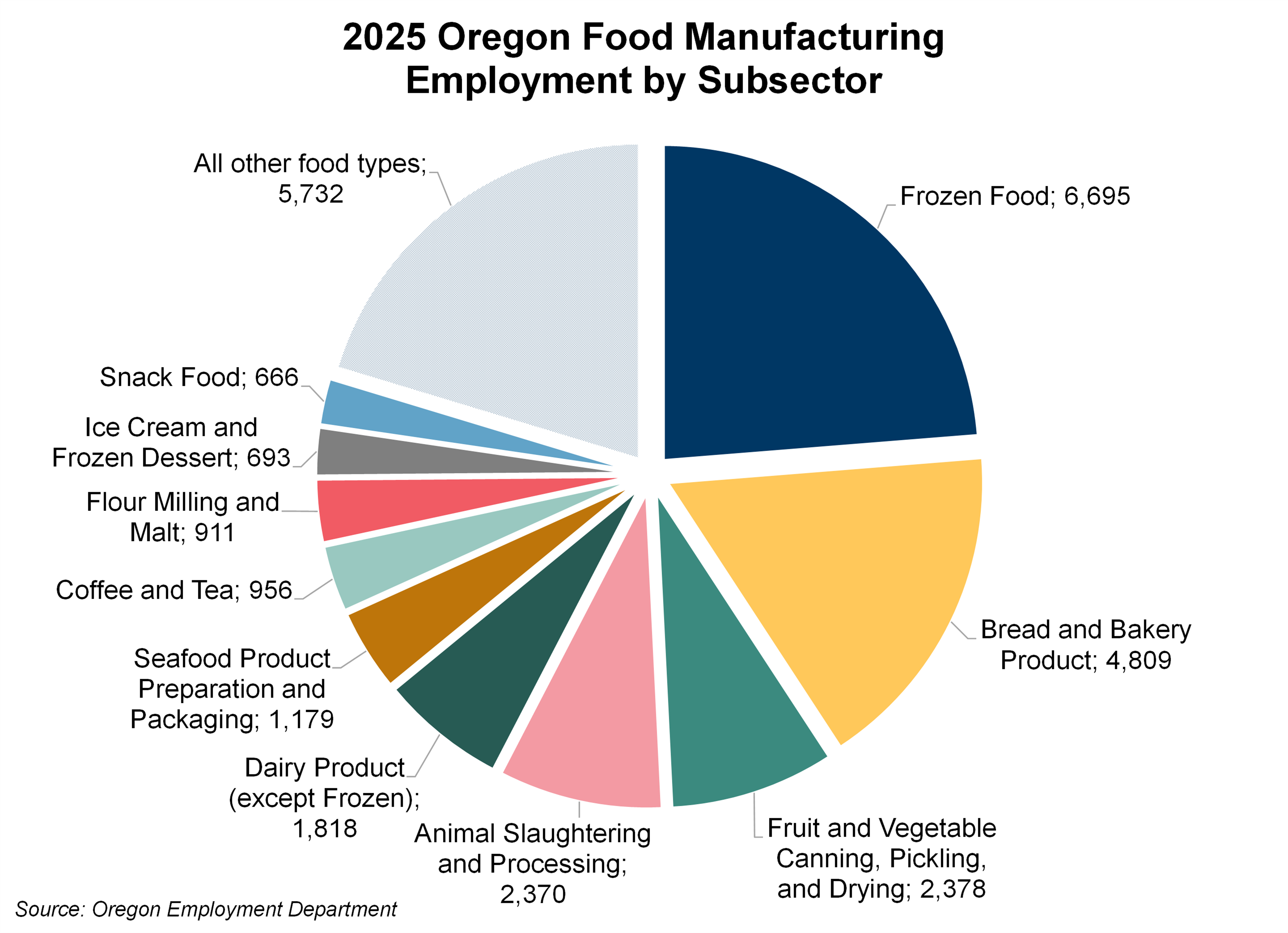 Graph showing 2025 food manufacturing employment by subsector