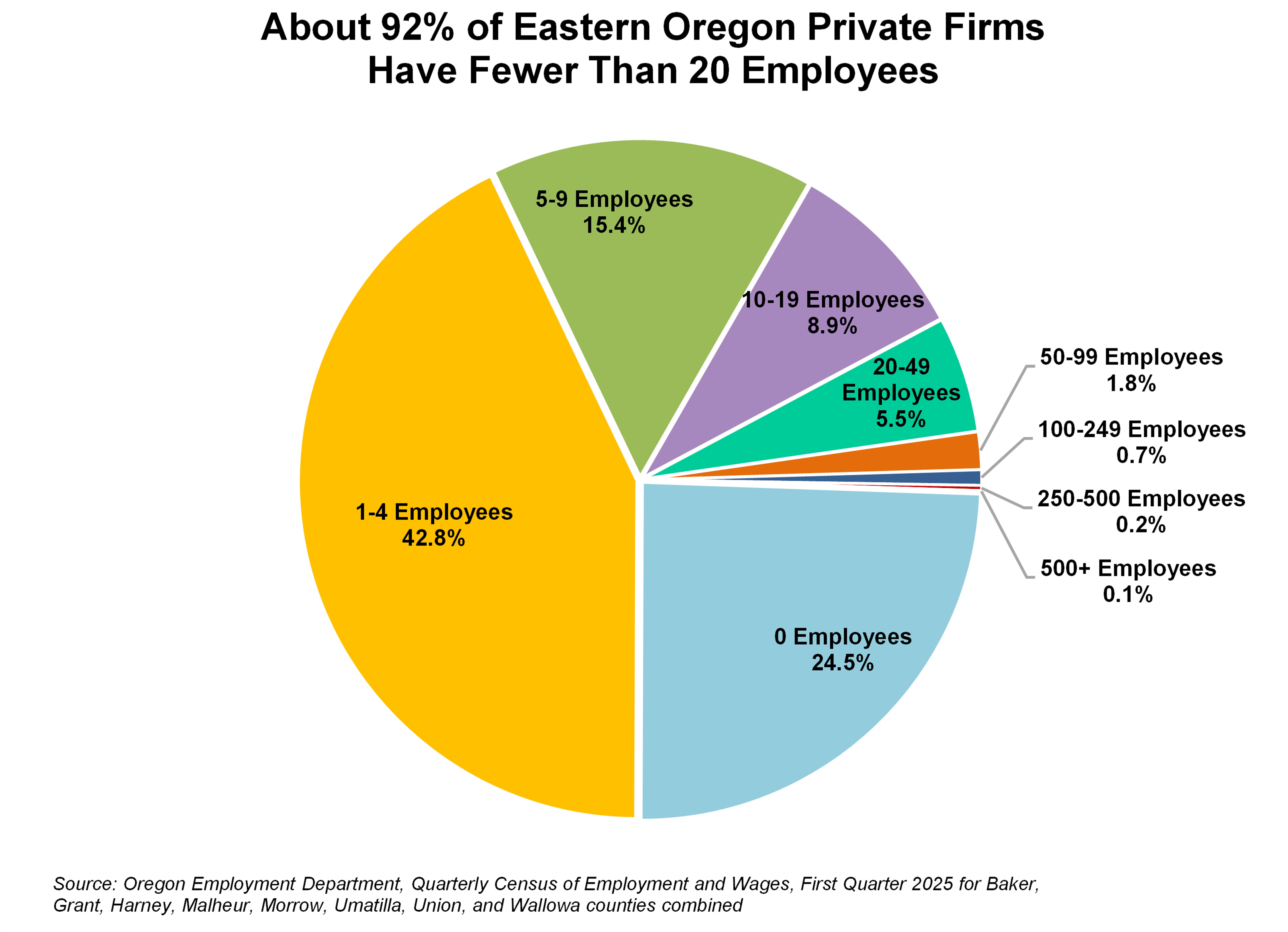 Graph showing About 92% of Eastern Oregon Private Firms  Have Fewer Than 20 Employees 