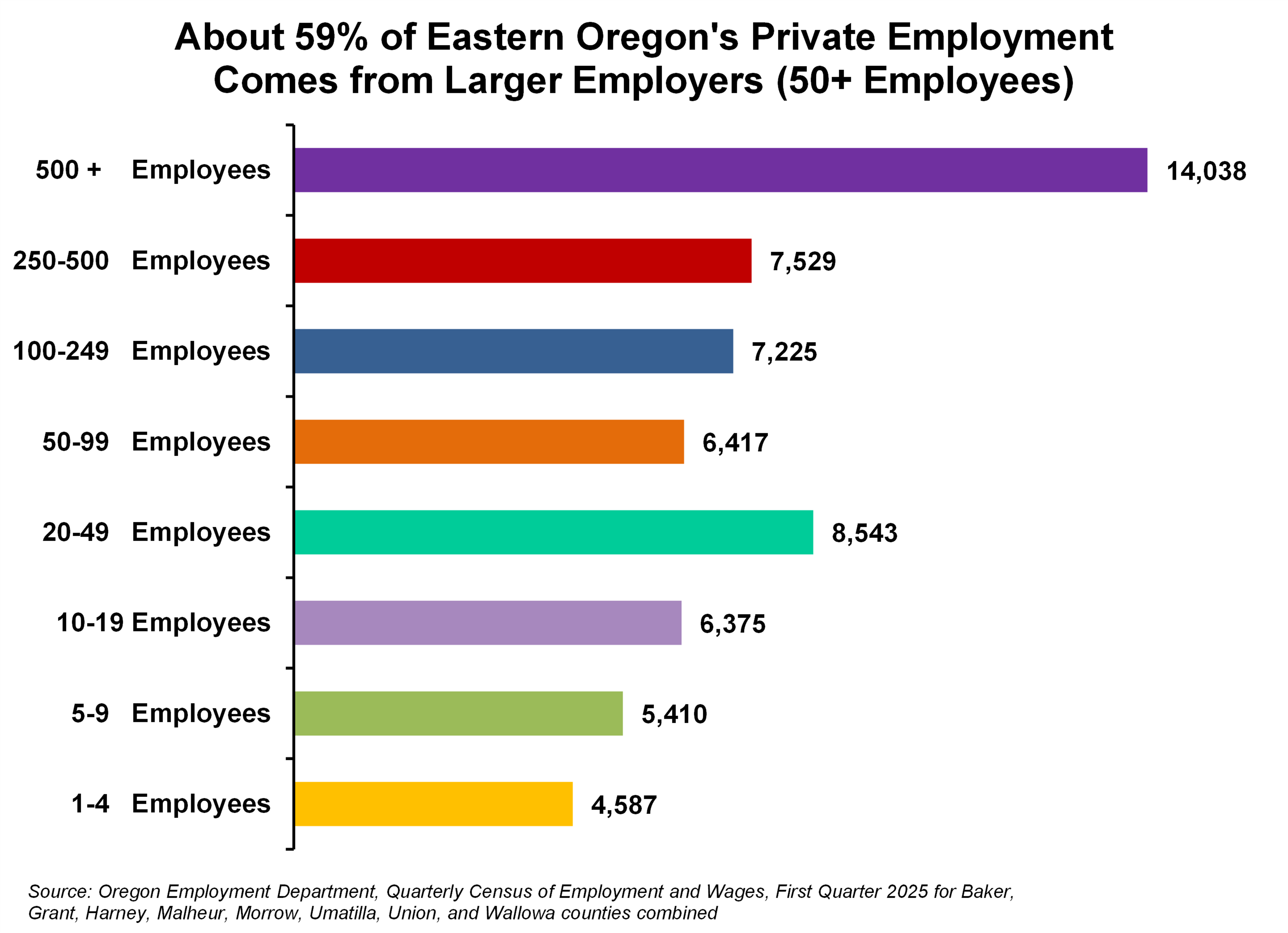Graph showing About 59% of Eastern Oregon's Private Employment Comes from Larger Employers (50+ Employees)
