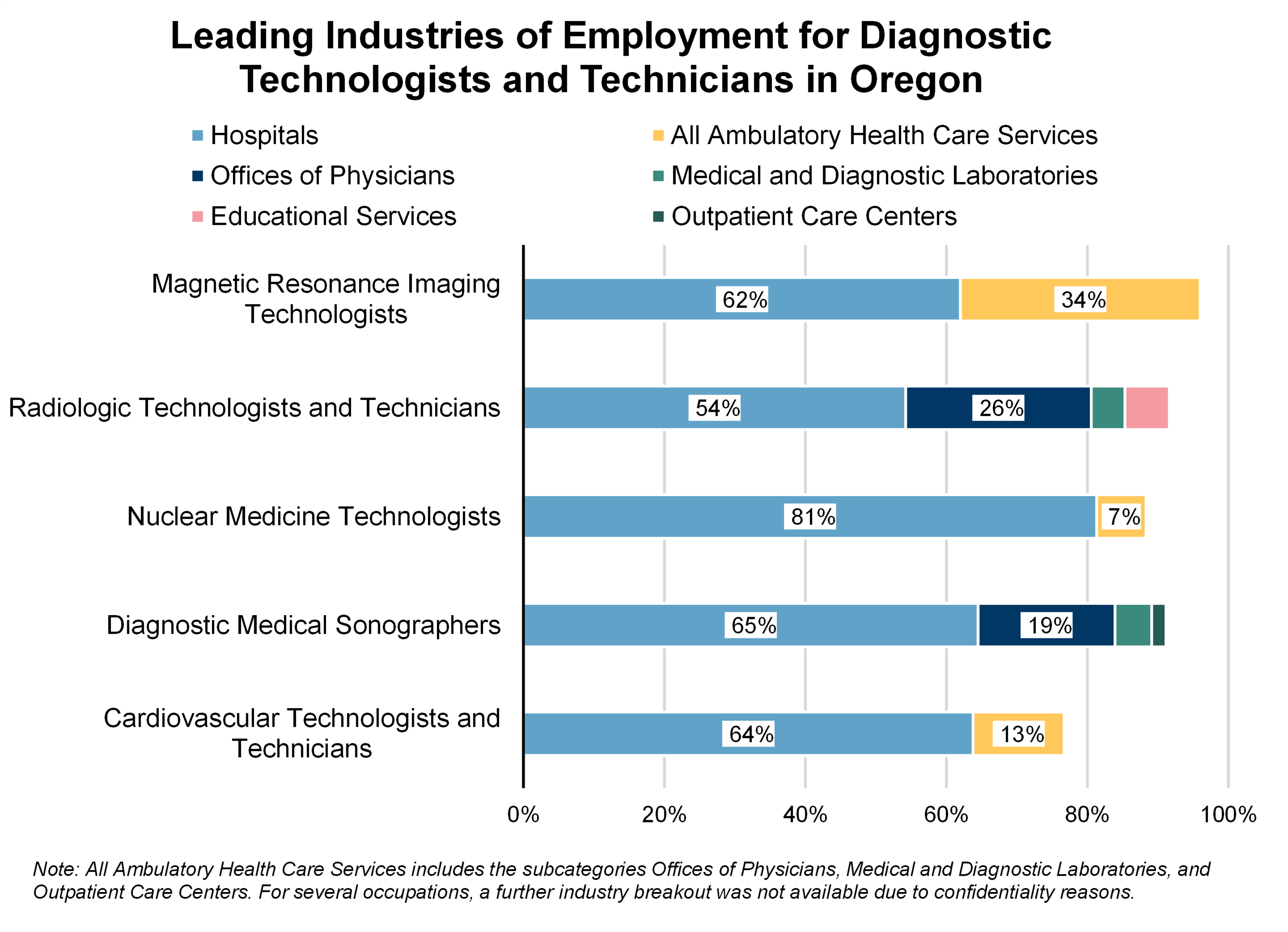 Graph showing Leading Industries of Employment for Diagnostic Technologists and Technicians in Oregon