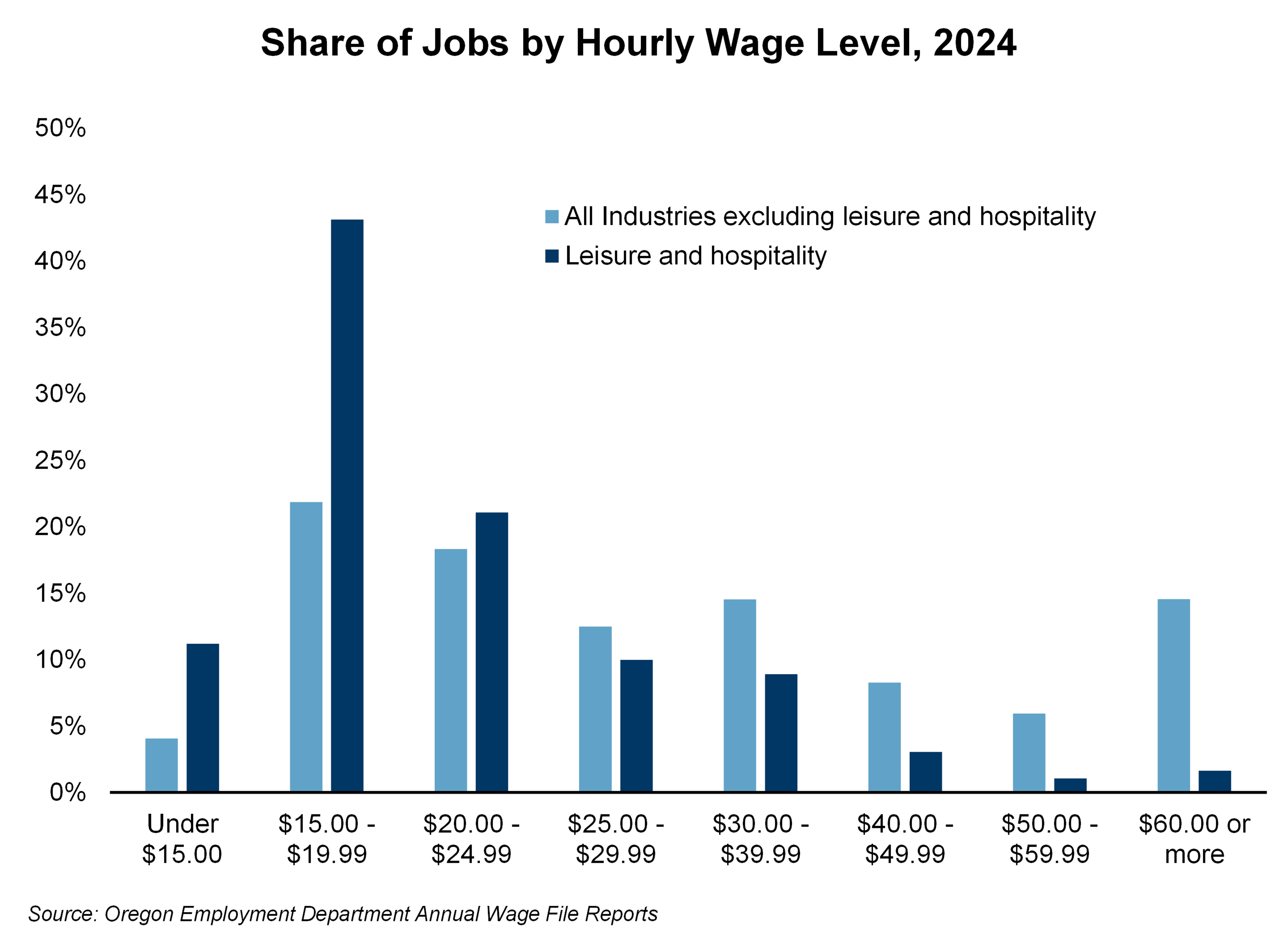 Graph showing Share of Jobs by Hourly Wage Level, 2024