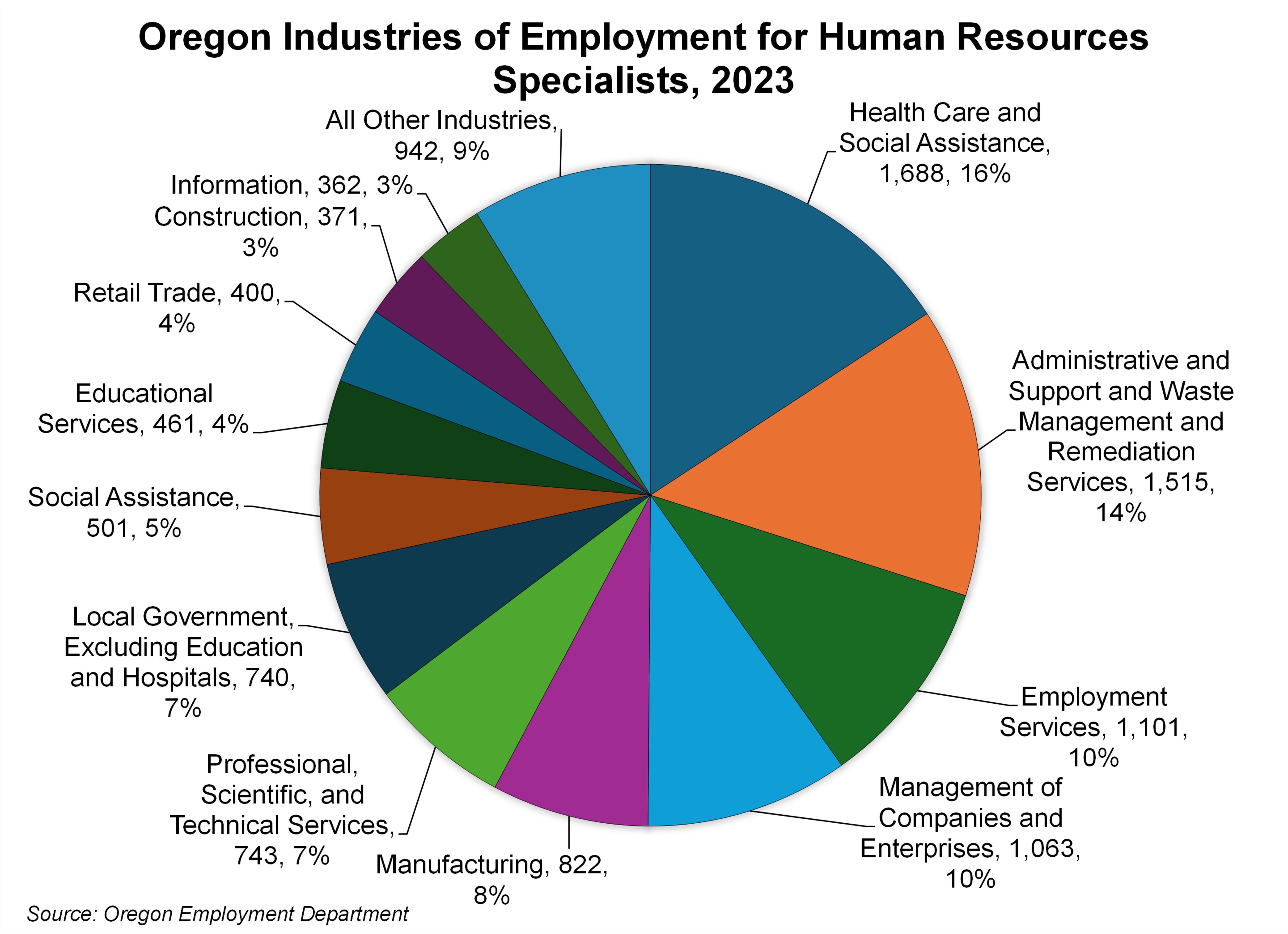 Graph showing Oregon Industries of Employment for Human Resources Specialists, 2023