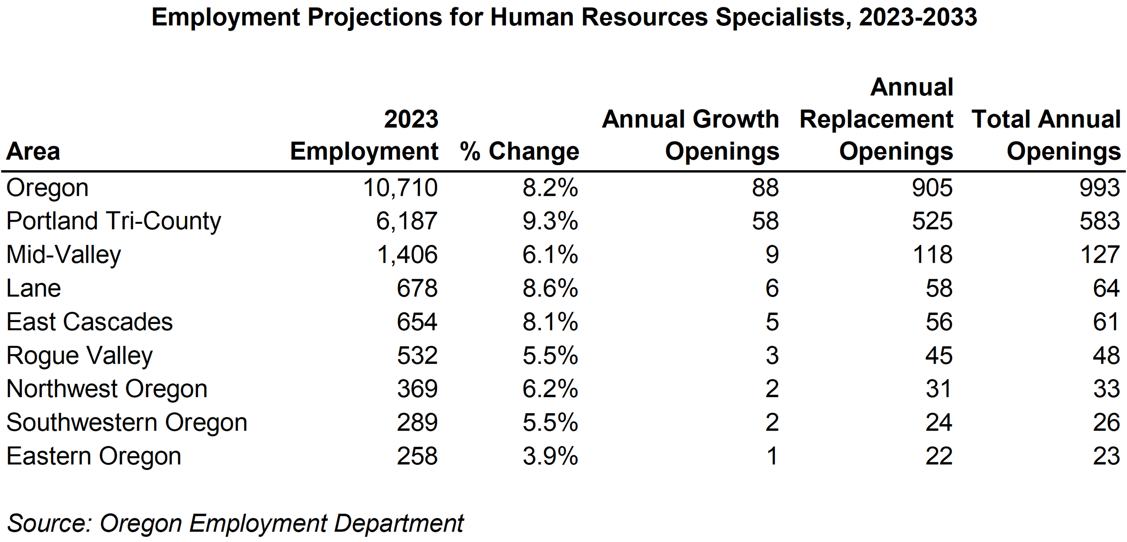 Table showing Employment Projections for Human Resources Specialists, 2023-2033