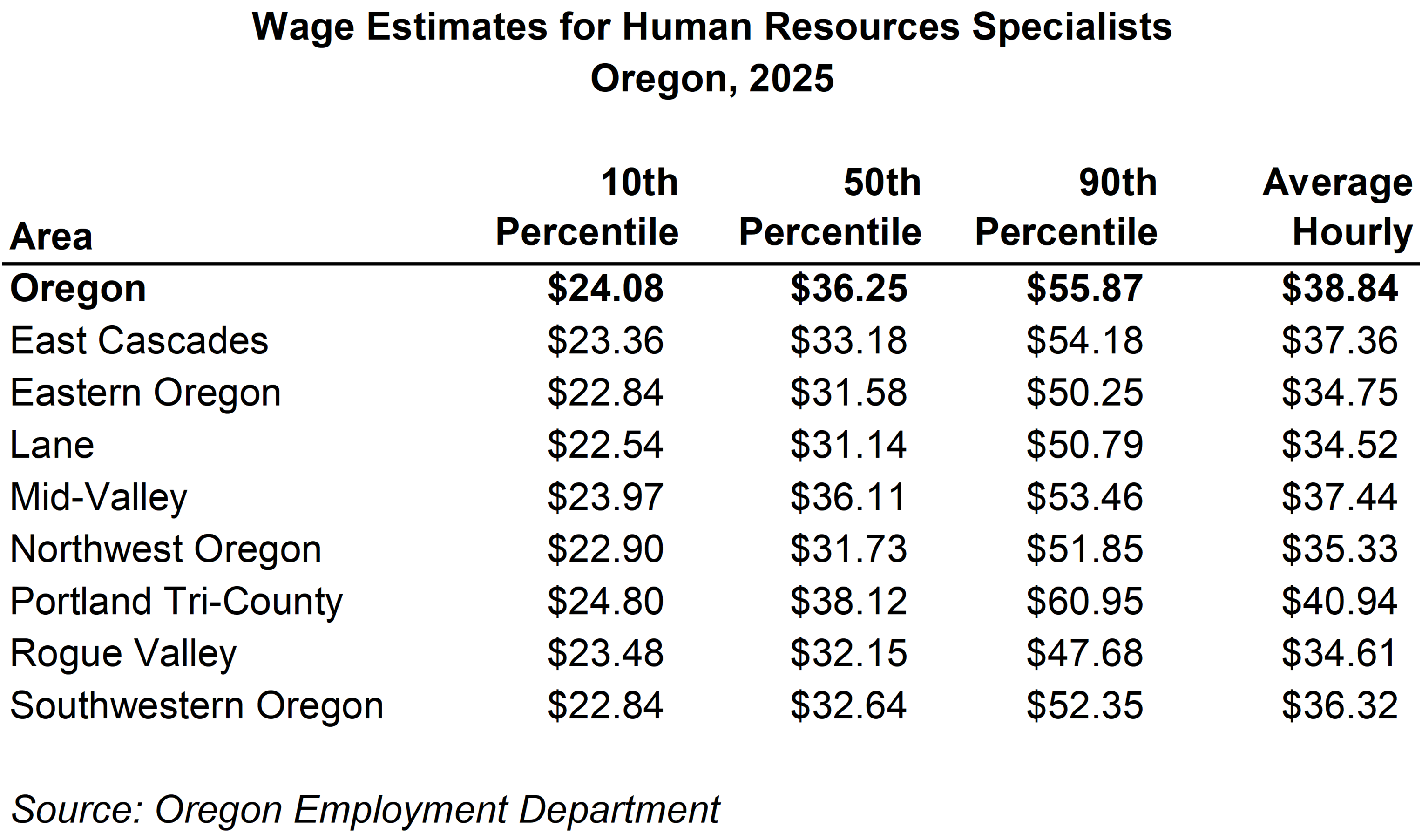 Table showing Oregon Industries of Employment for Human Resources Specialists, Oregon 2025