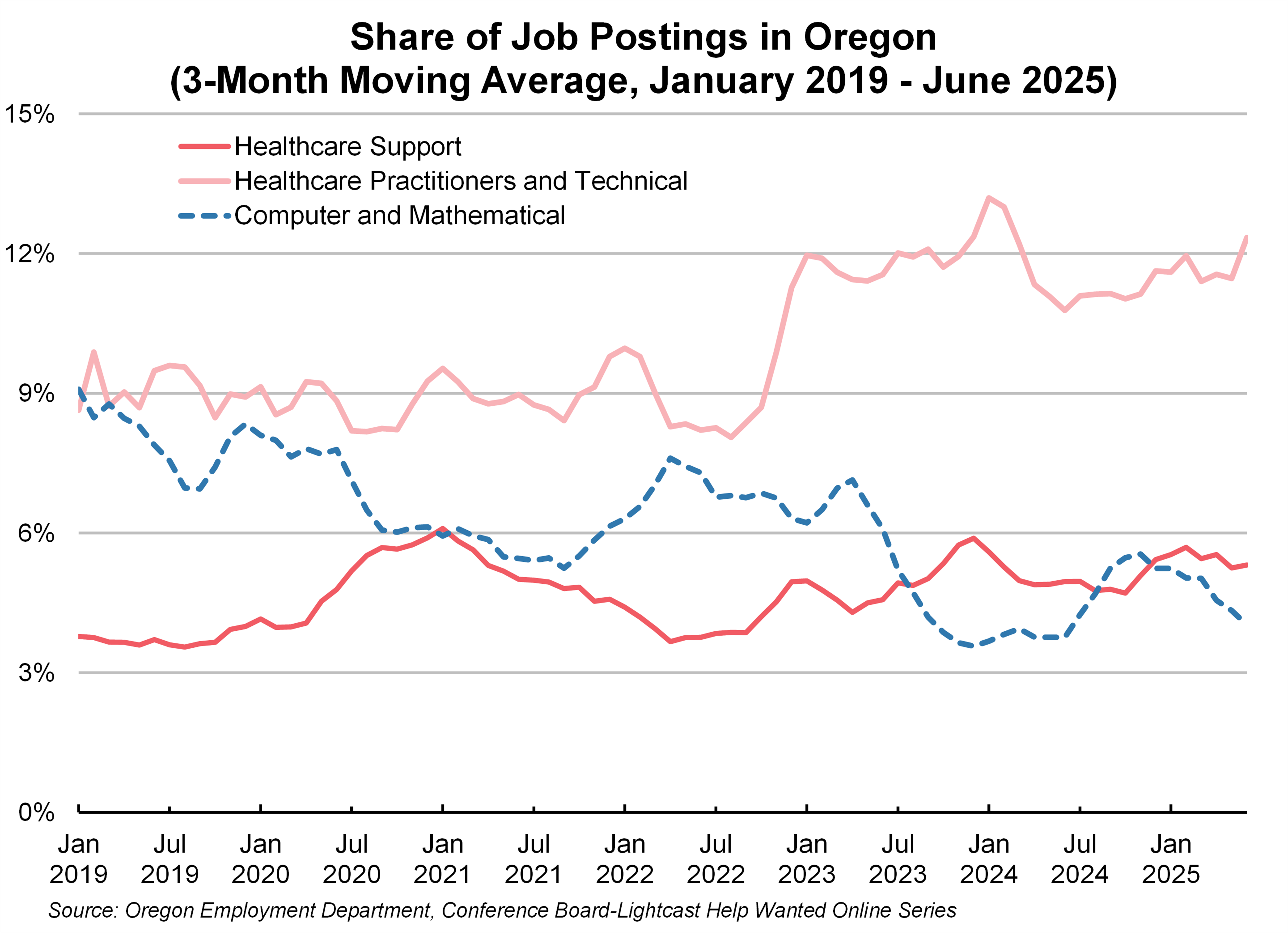 Graph showing Share of Job Postings in Oregon (3-Month Moving Average, January 2019 - June 2025)
