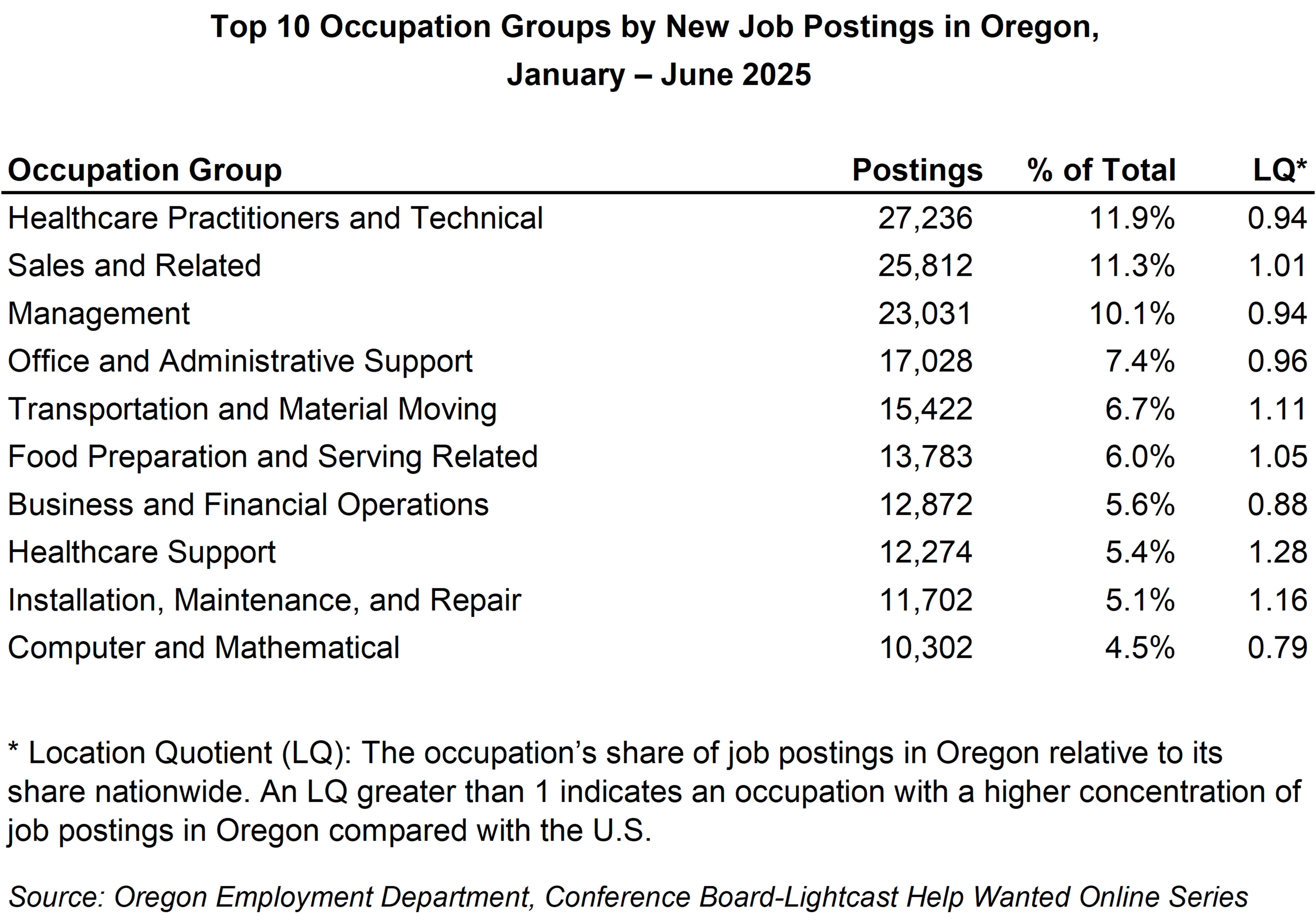 Table showing Top 10 Occupation Groups by New Job Postings in Oregon