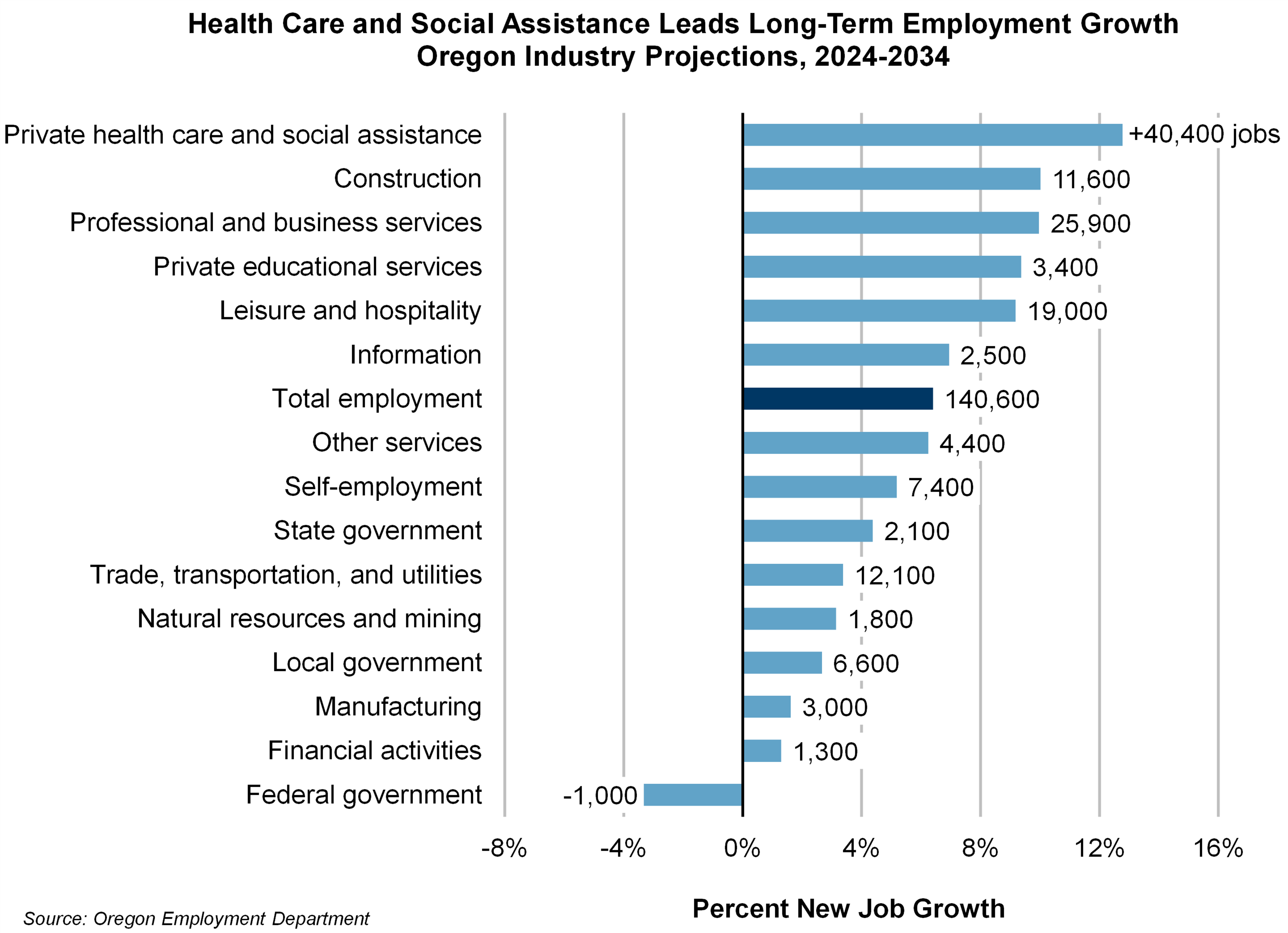Graph showing Health Care and Social Assistance Leads Long-Term Employment Growth Oregon Industry Projections, 2024-2034