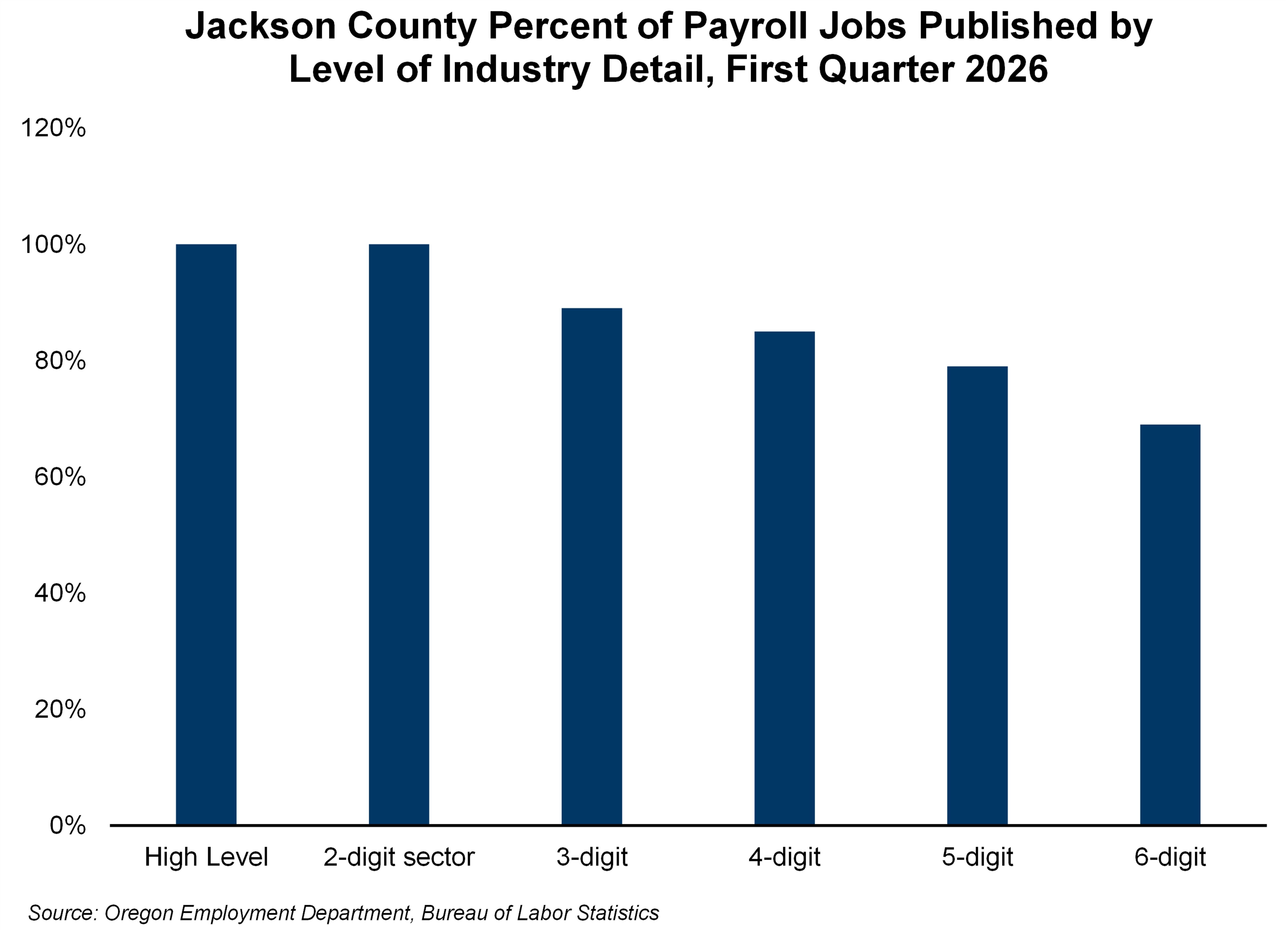Graph showing Jackson County percent of jobs published by industry level