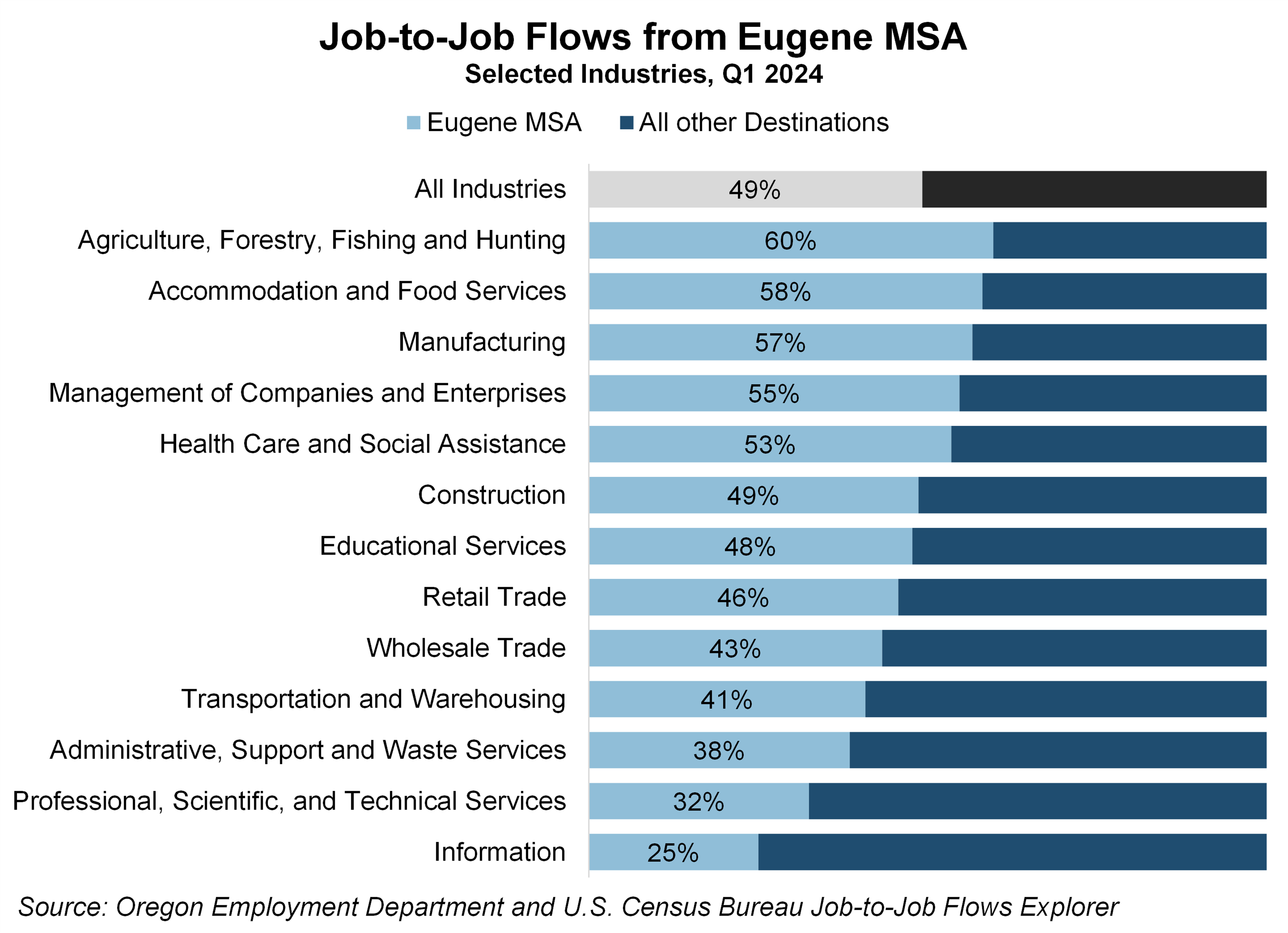 Graph showing Job-to-Job Flows from Eugene MSA