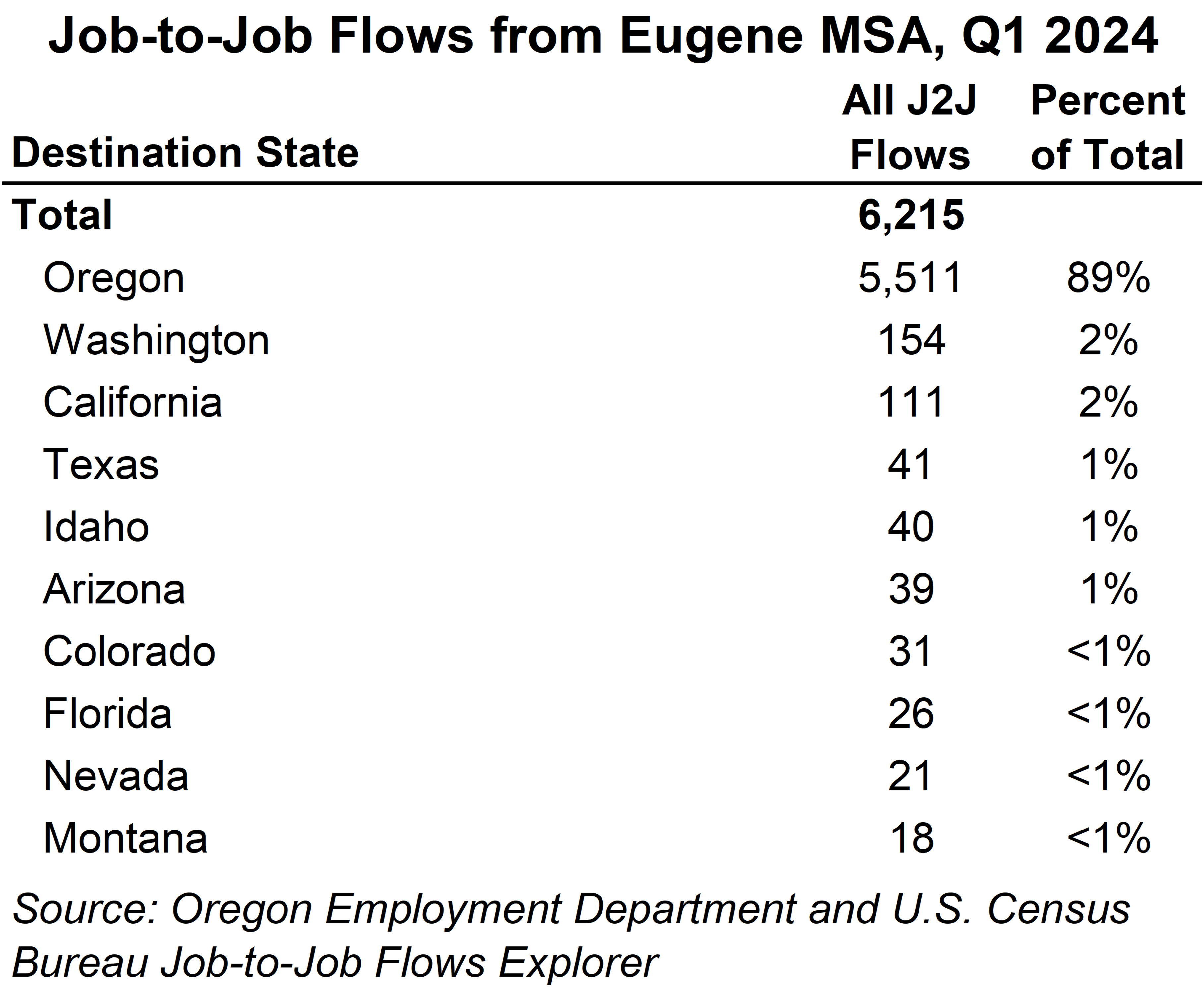 Table showing Job-to-Job Flows from Eugene MSA, Q1 2024 by destination state