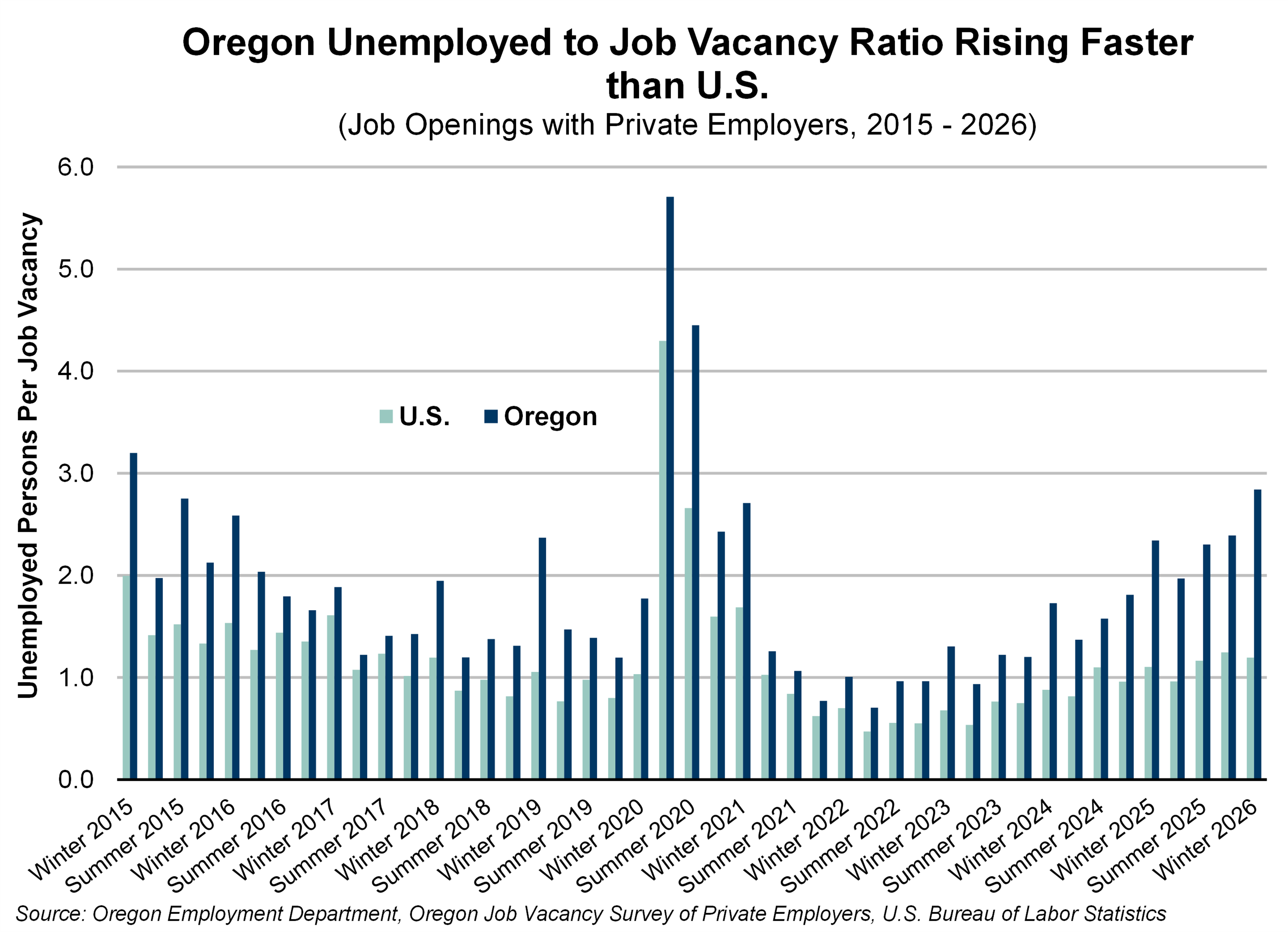 Graph showing Oregon's unemployed to job vacancy ratio has been rising faster than the U.S.