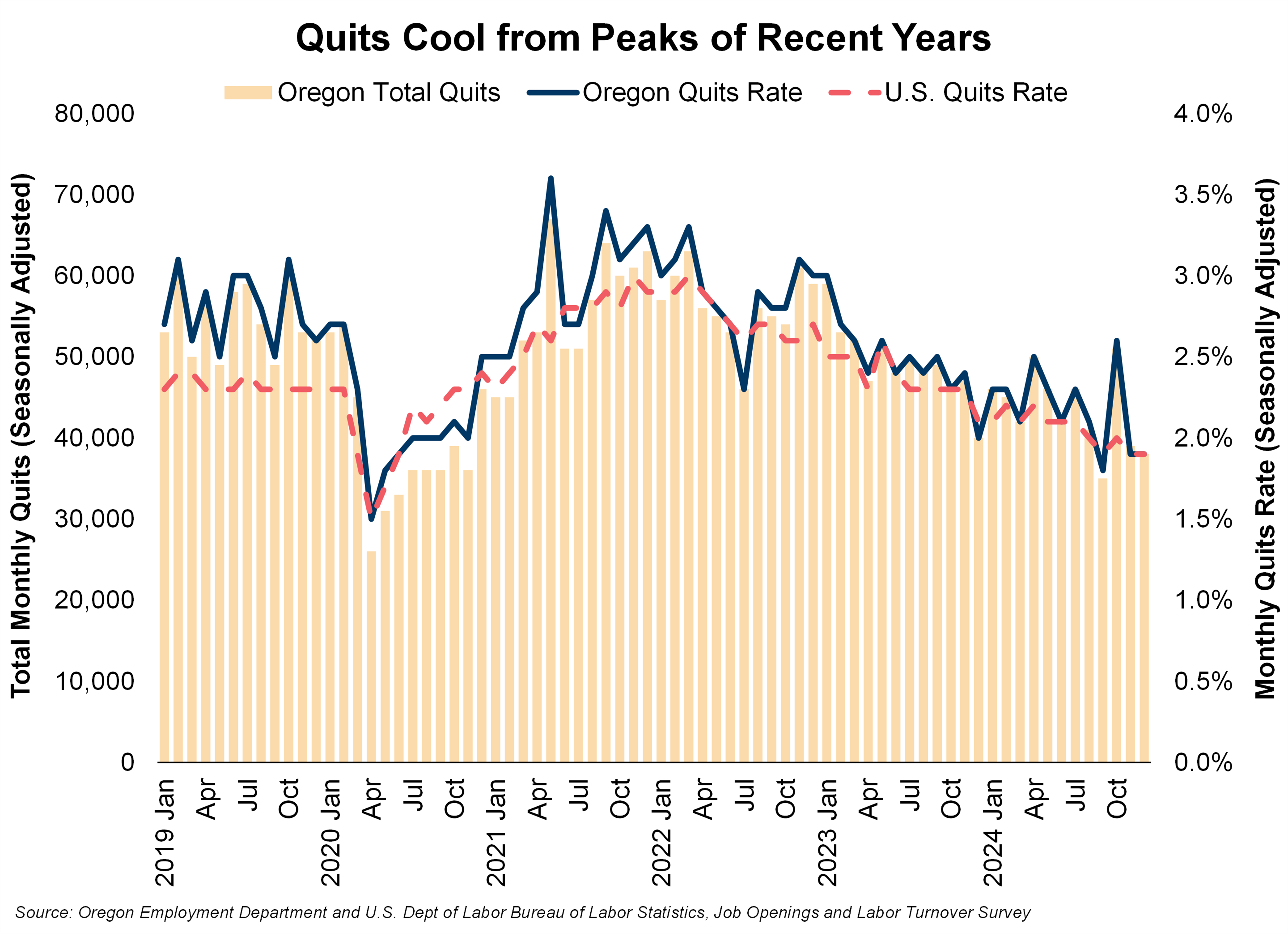 Graph showing quits cool after peaks of recent years