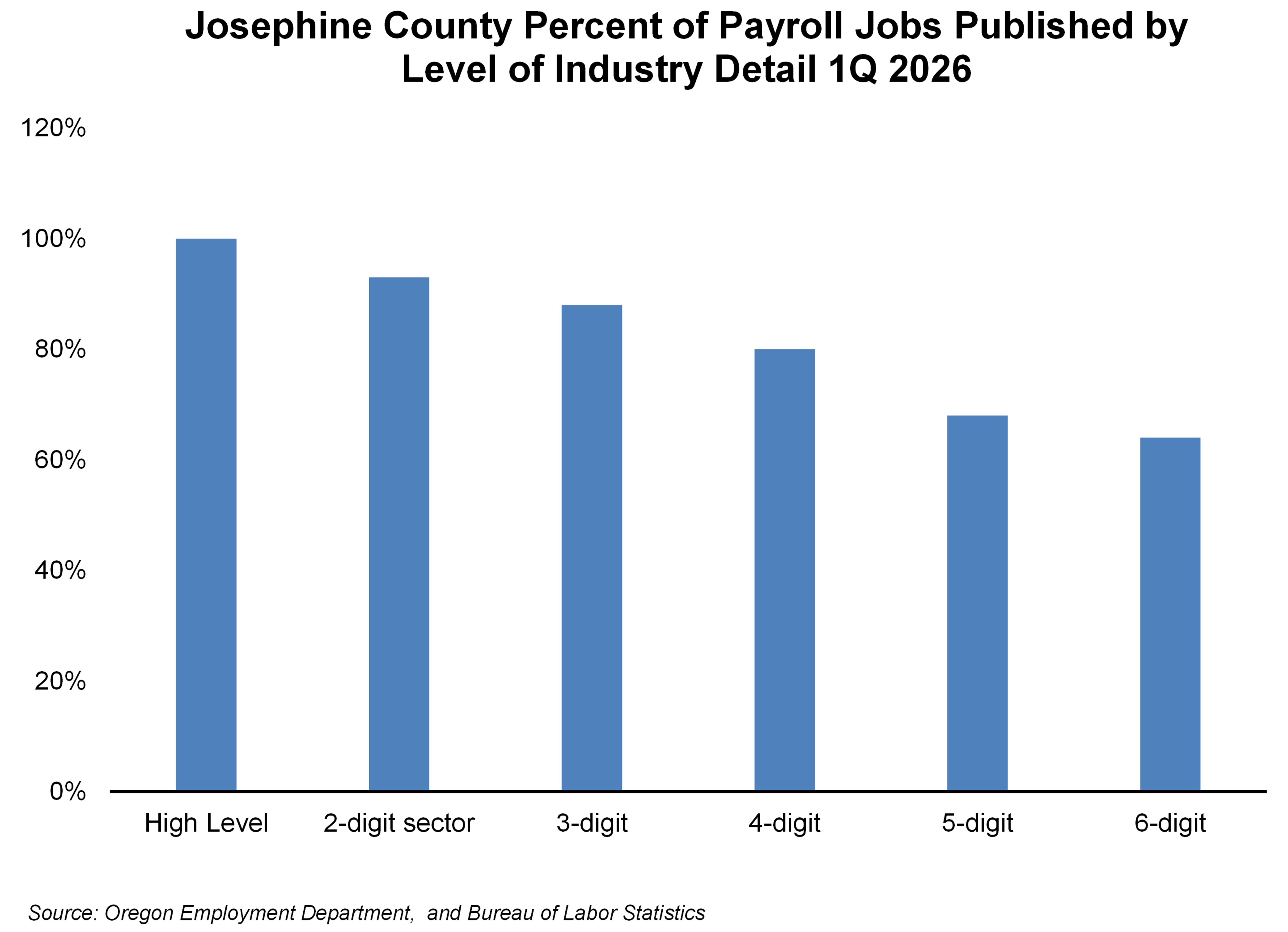 Graph showing percent of Josephine County payroll jobs published by level of industry detail