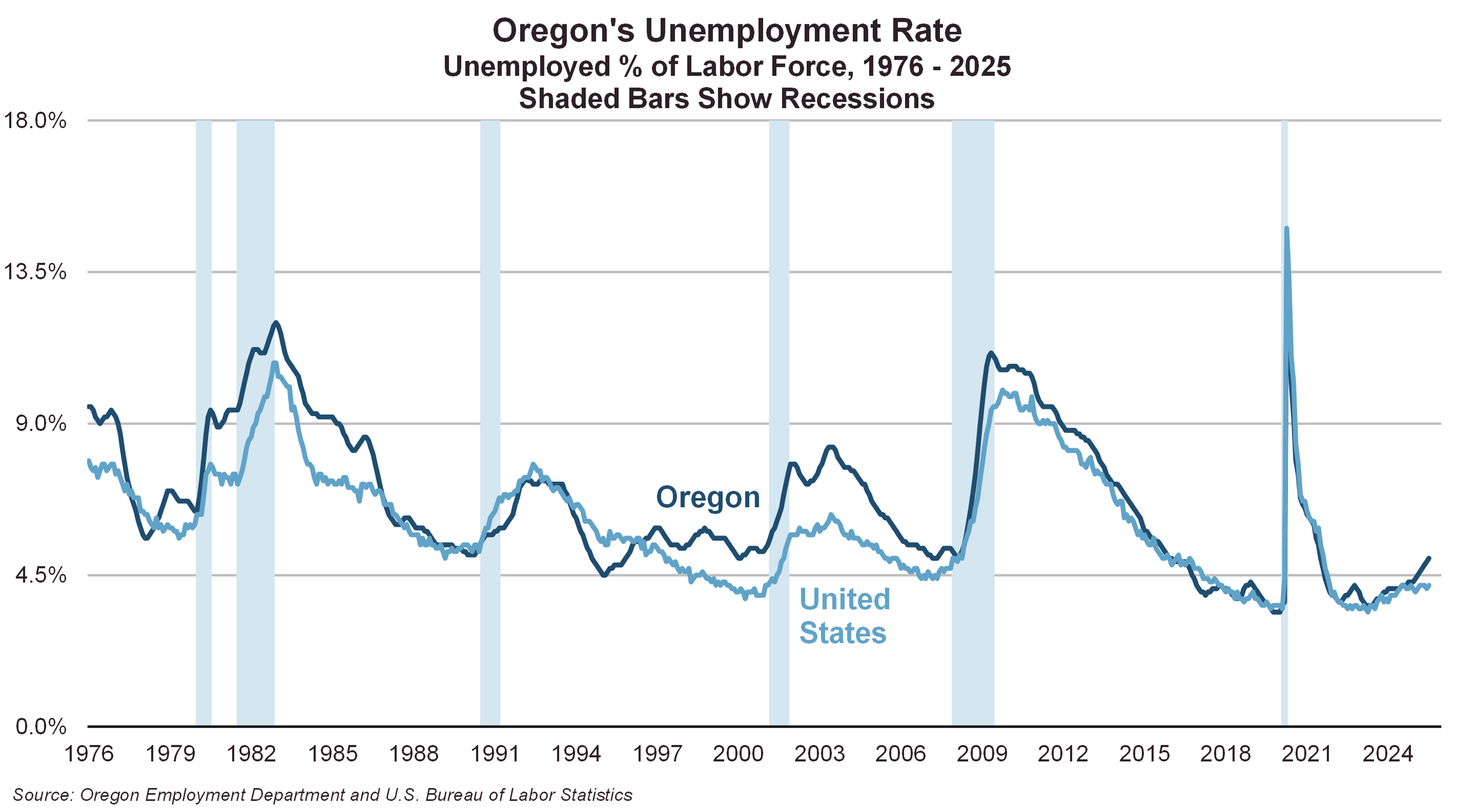Graph showing Oregon's Unemployment Rate  Unemployed % of Labor Force, 1976 - 2025  Shaded Bars Show Recessions