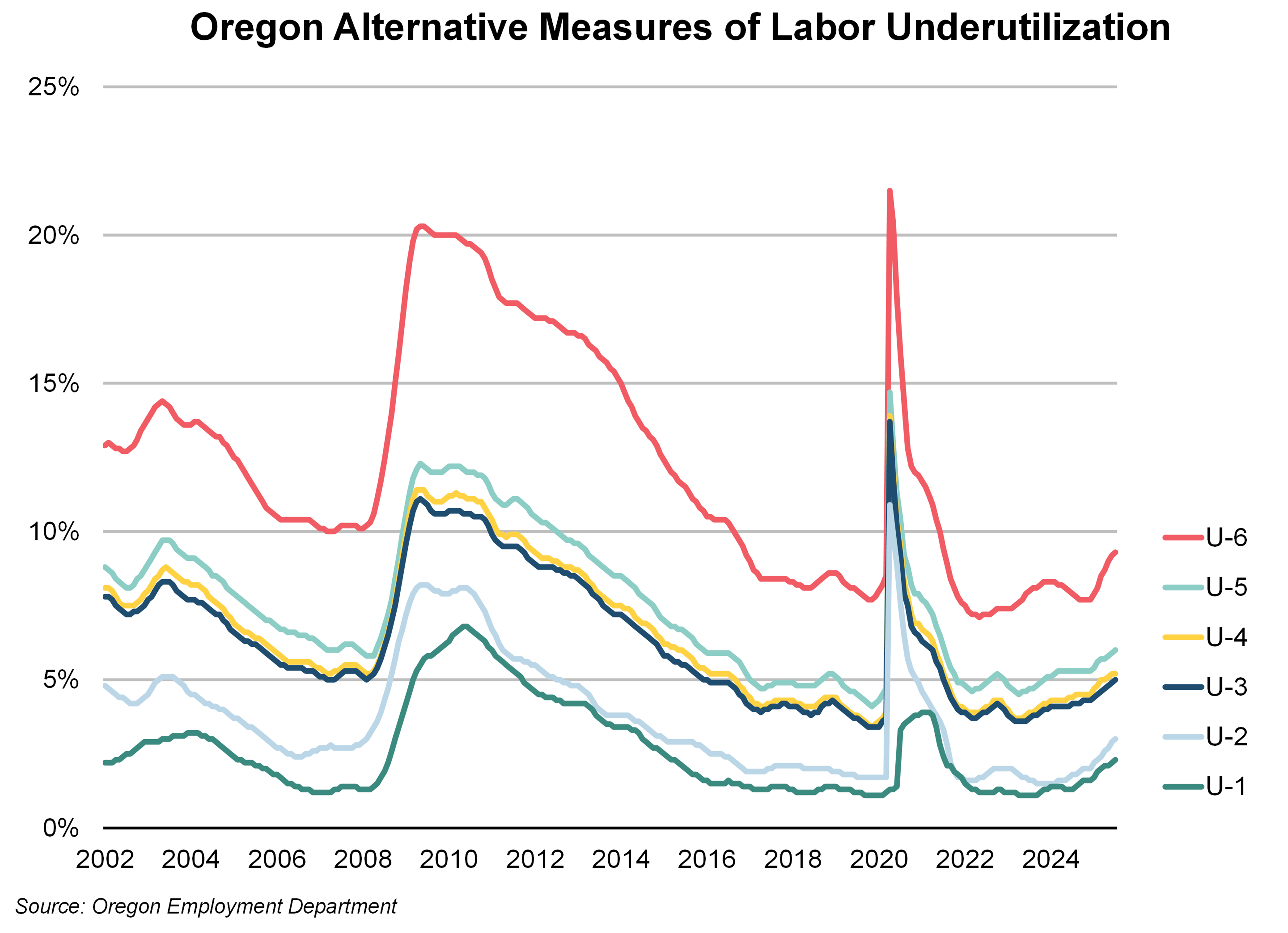 Graph showing Oregon Alternative Measures of Labor Underutilization 